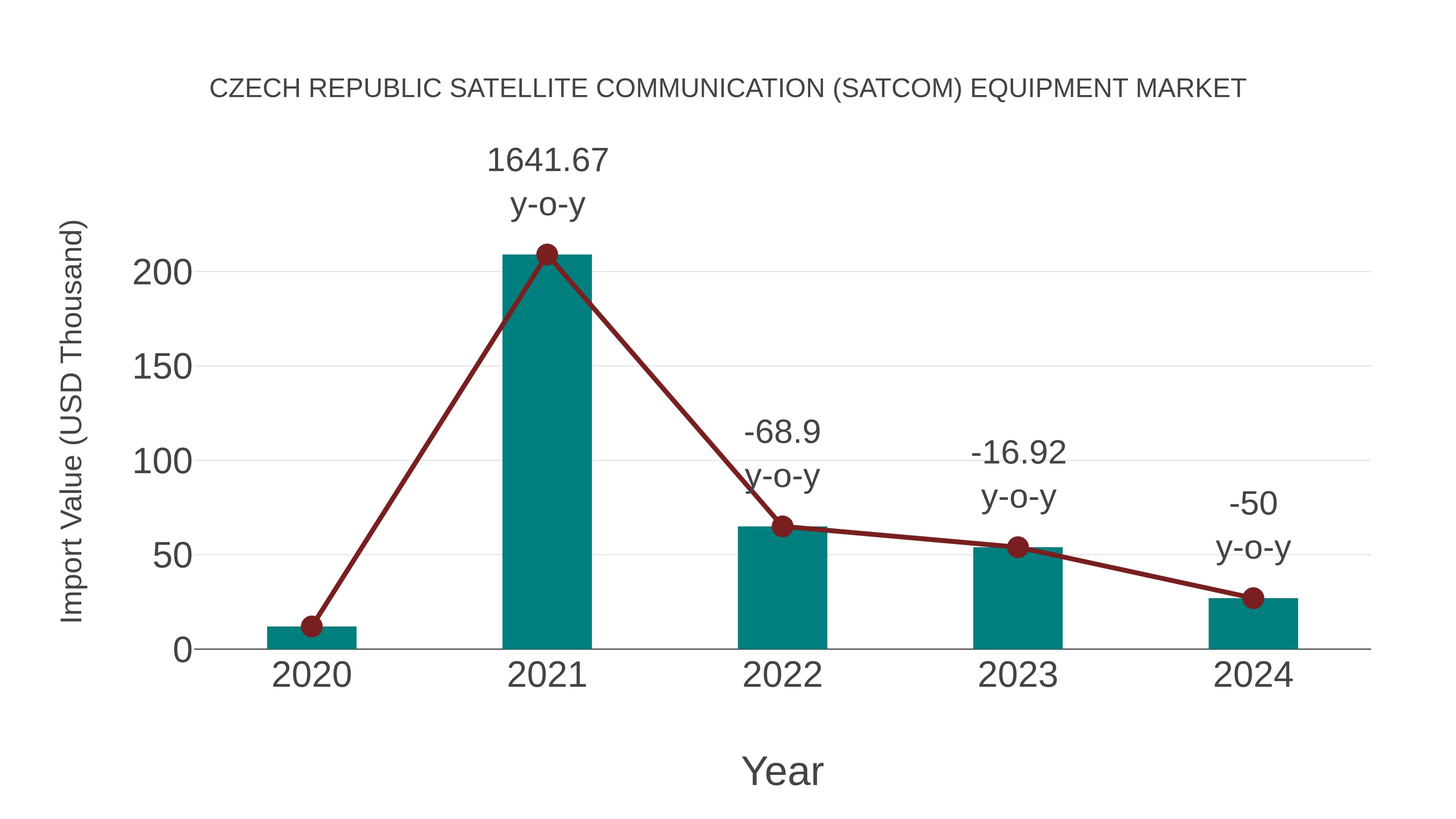  Czech Republic Satellite Communication (Satcom) Equipment Market: Import Trend Analysis