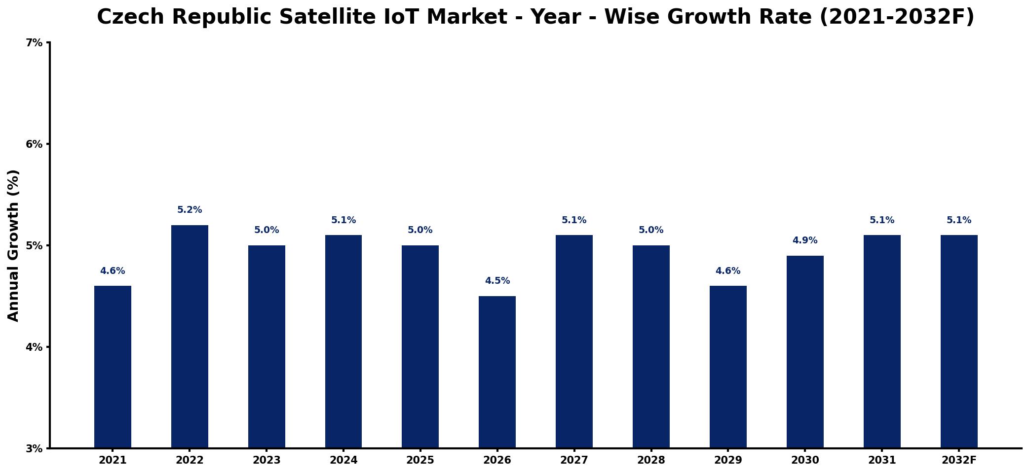Czech Republic Satellite IoT Market Year-wise Growth Rate and Key Drivers