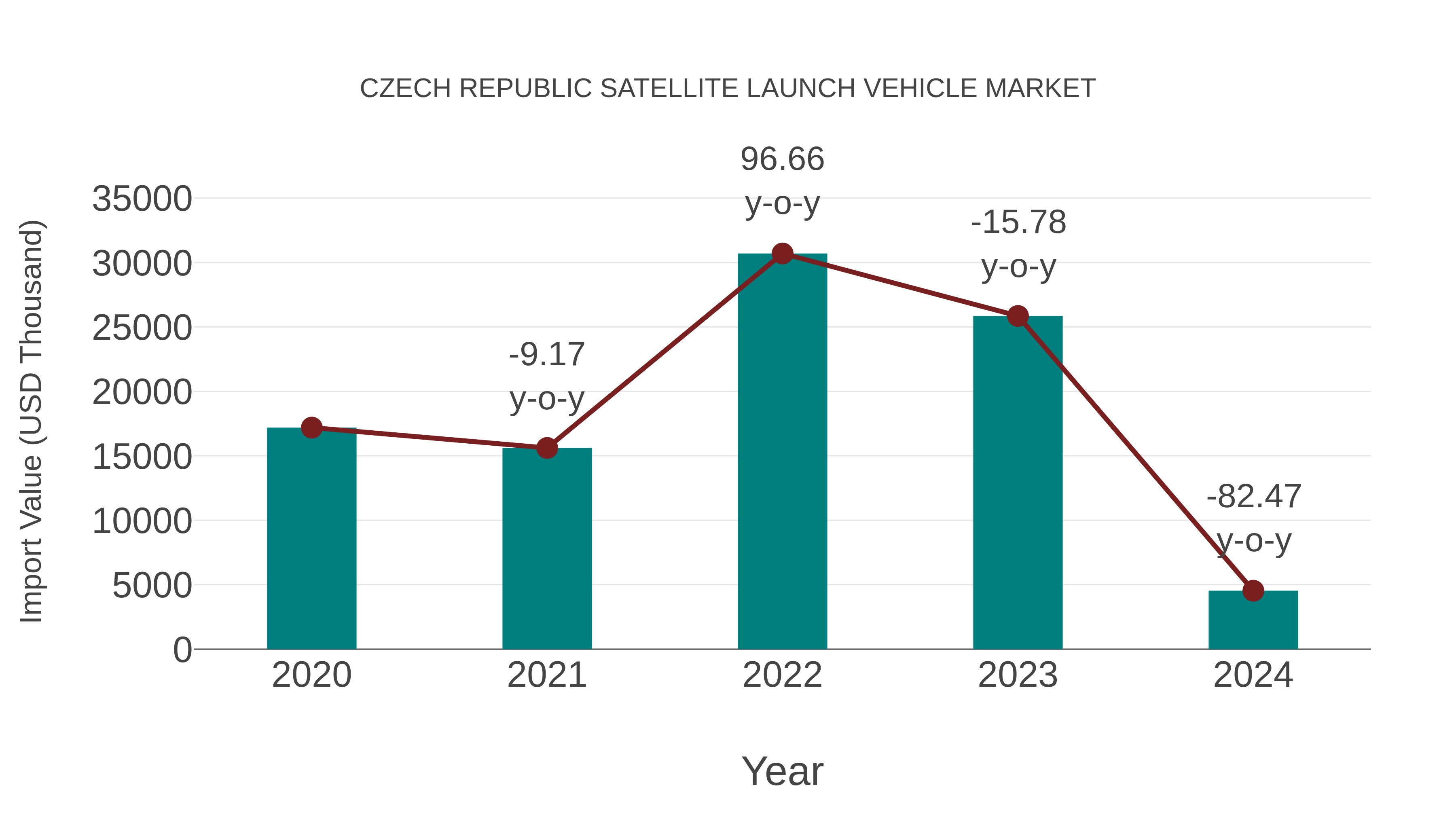 Czech Republic Satellite Launch Vehicle Market: Import Trend Analysis