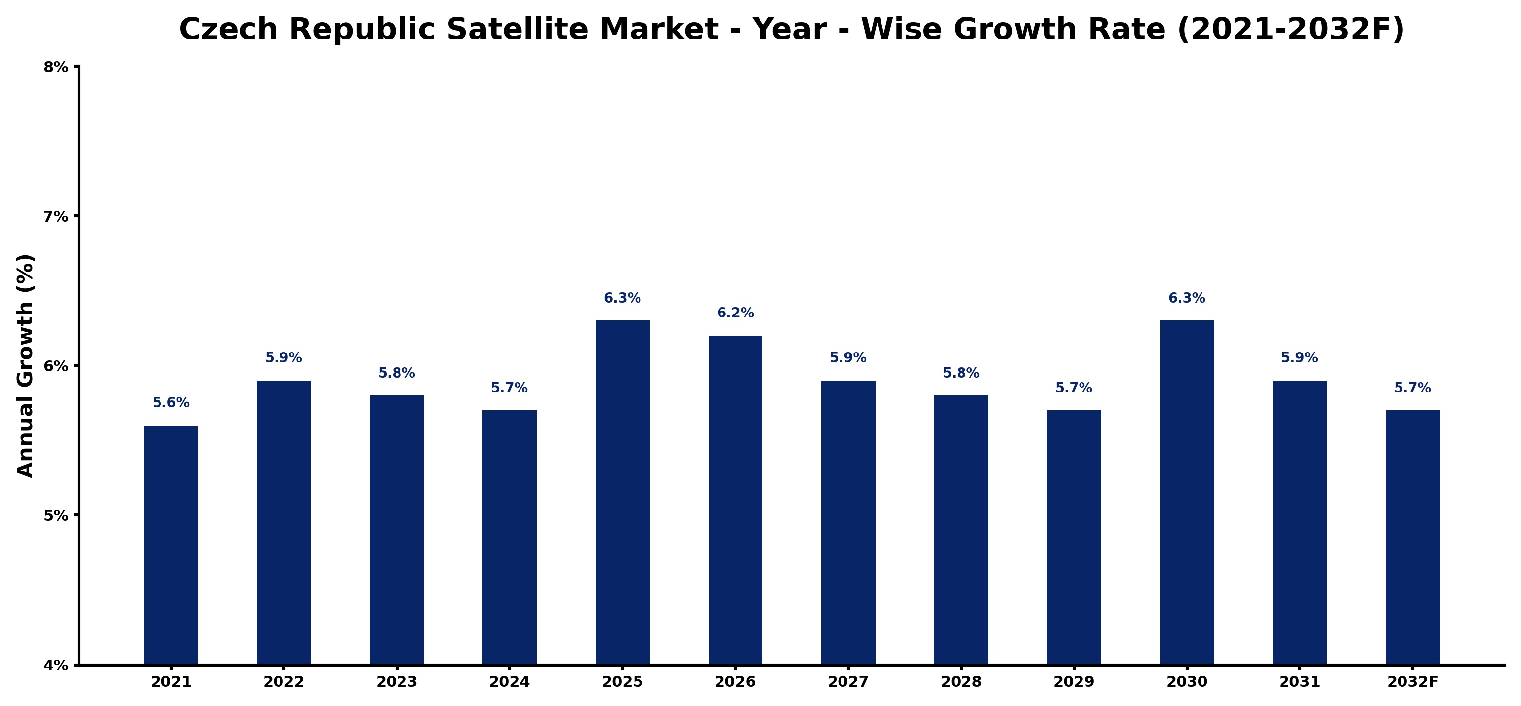Czech Republic Satellite Market Year-wise Growth Rate and Key Drivers