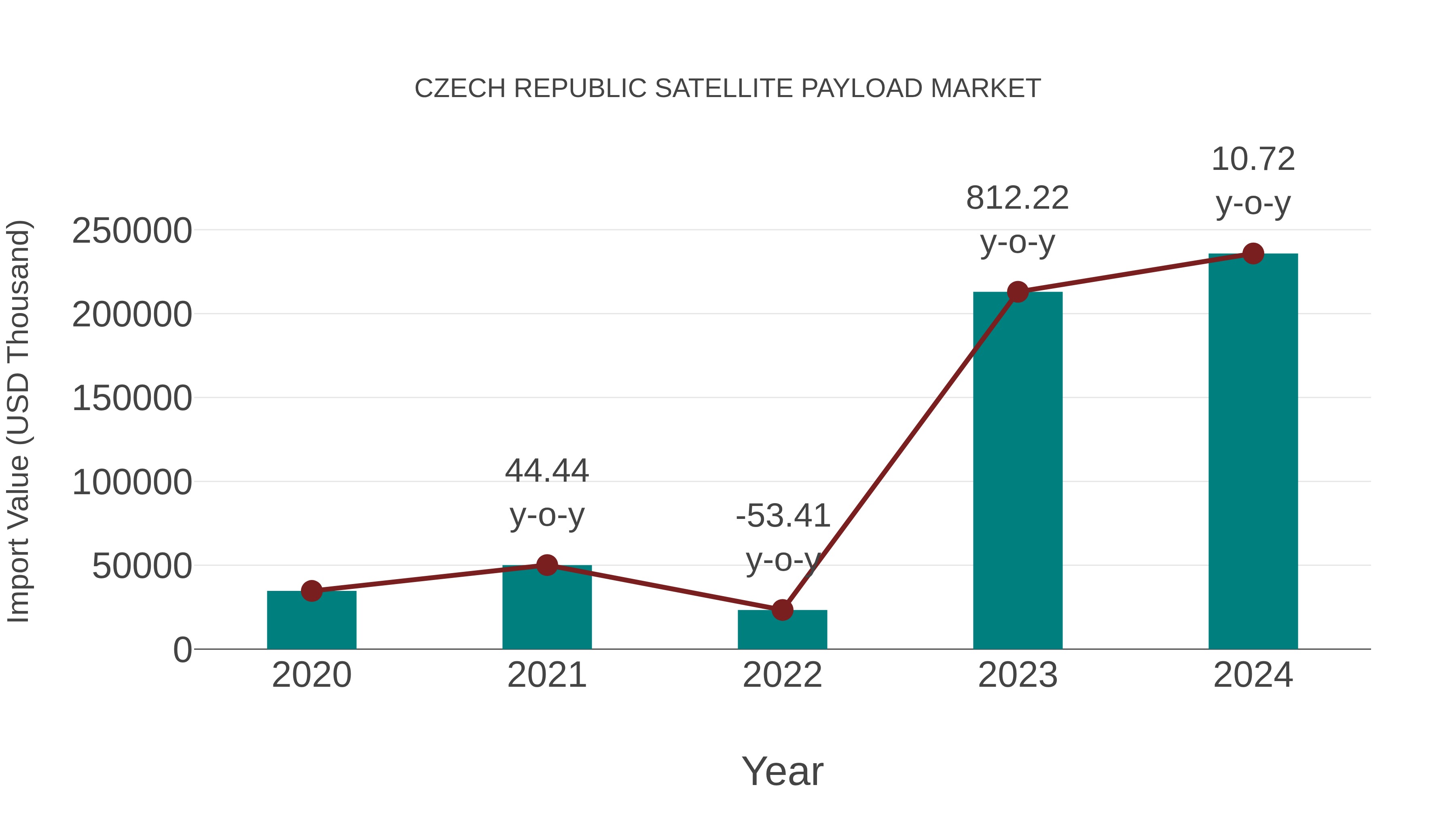Czech Republic Satellite Payload Market: Import Trend Analysis