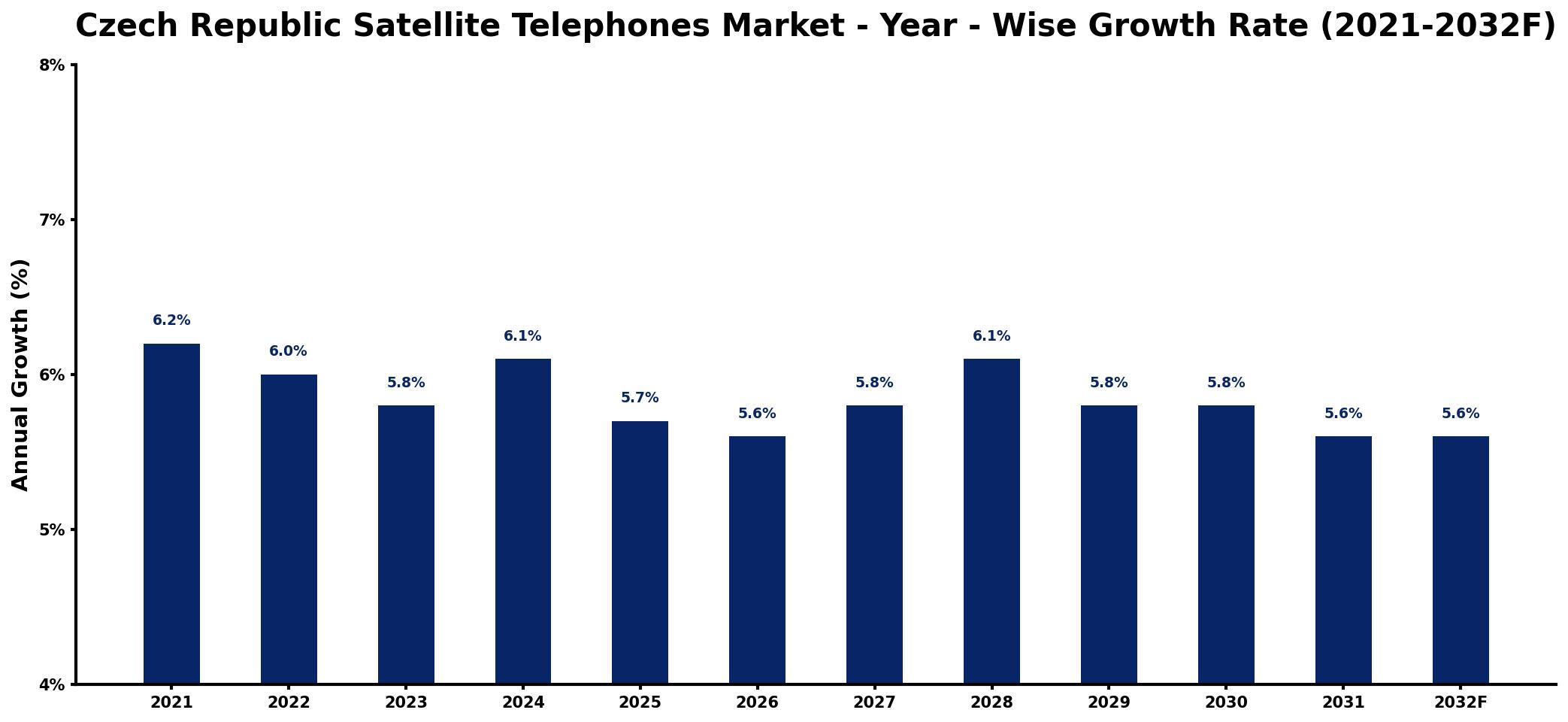 Czech Republic Satellite Telephones Market Year-wise Growth Rate and Key Drivers