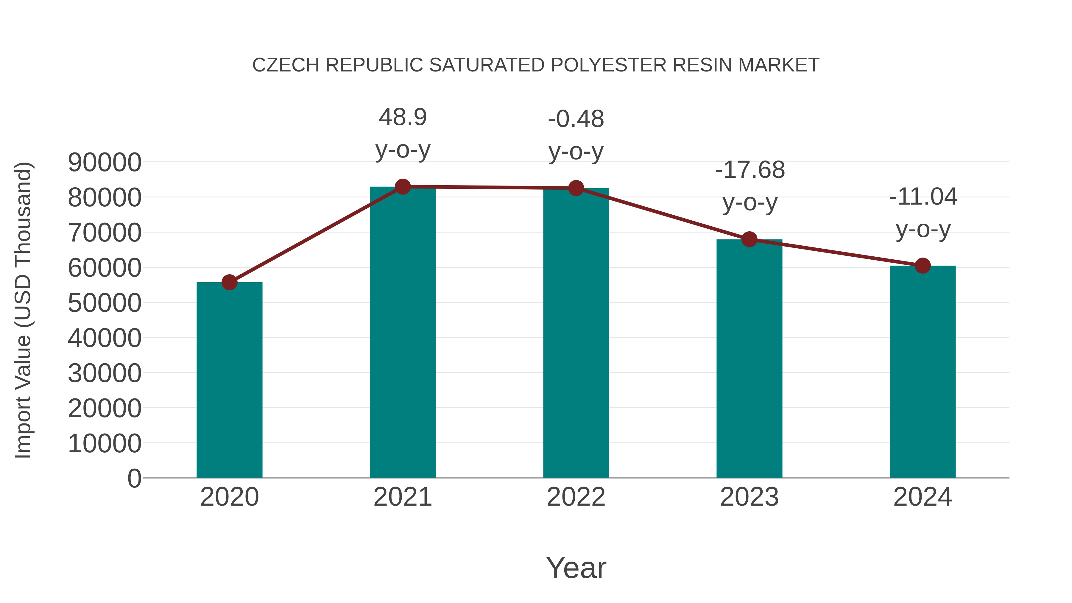 Czech Republic Saturated Polyester Resin Market: Import Trend Analysis