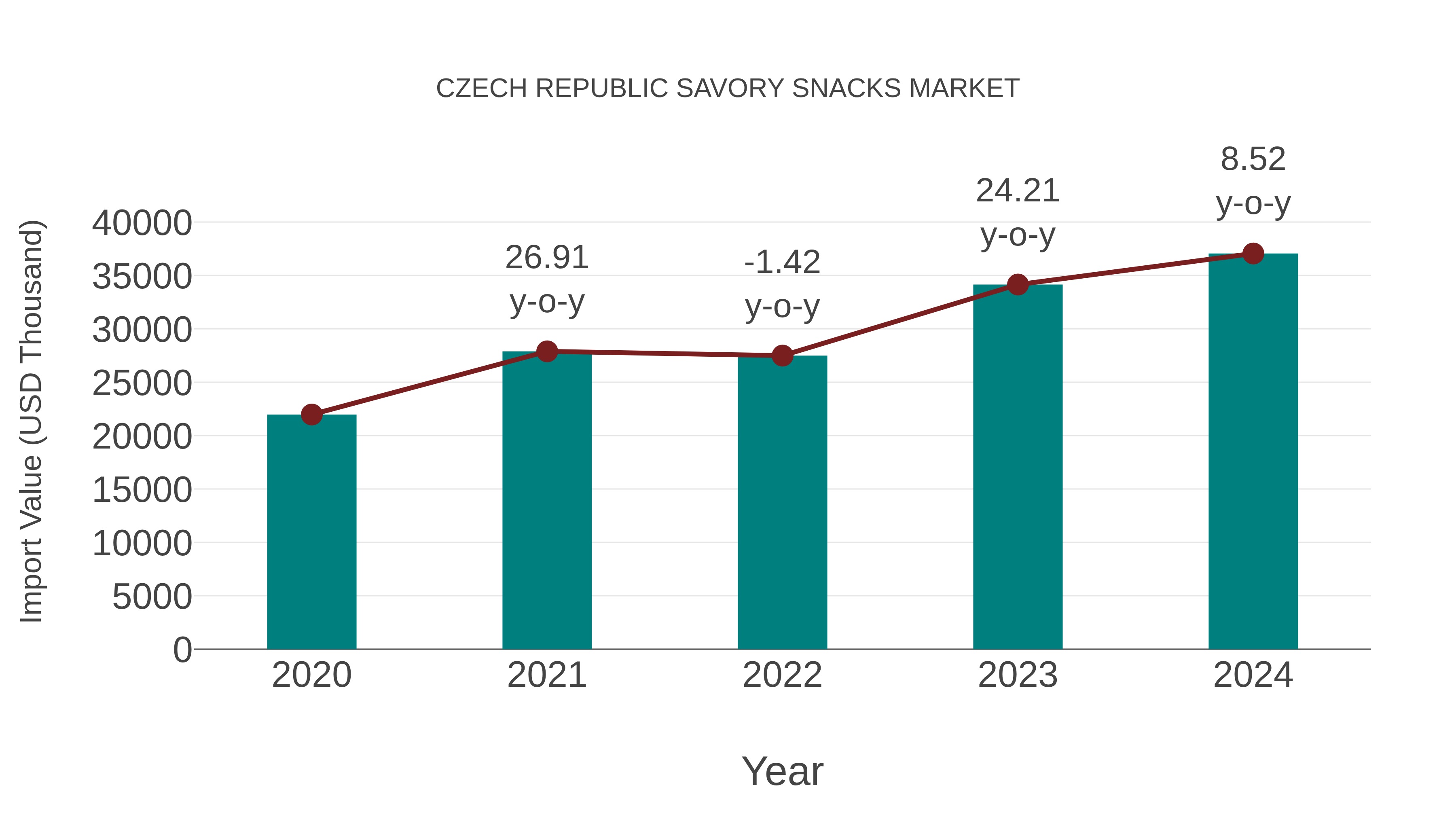  Czech Republic Savory Snacks Market: Import Trend Analysis