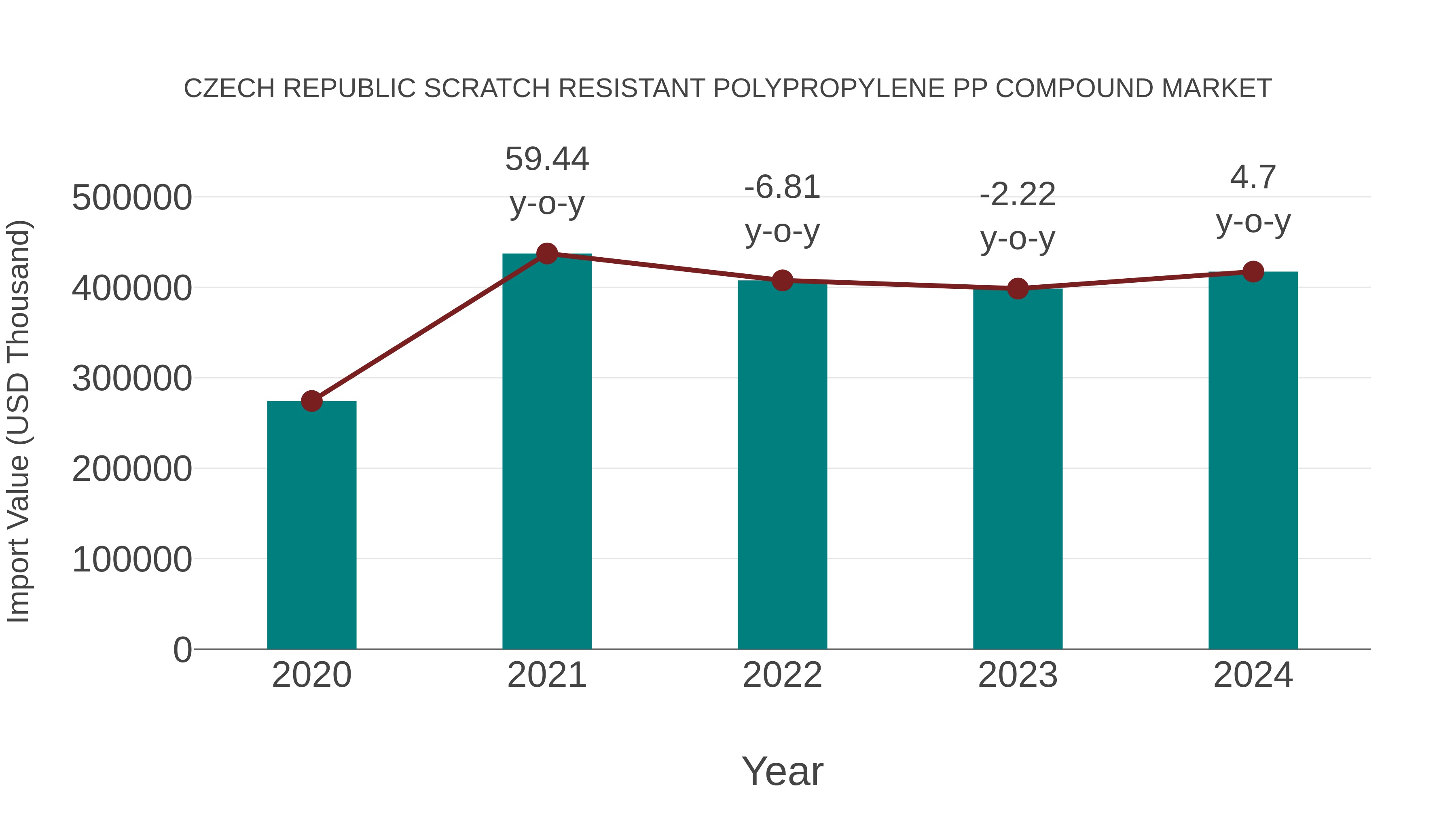  Czech Republic Scratch Resistant Polypropylene Pp Compound Market: Import Trend Analysis