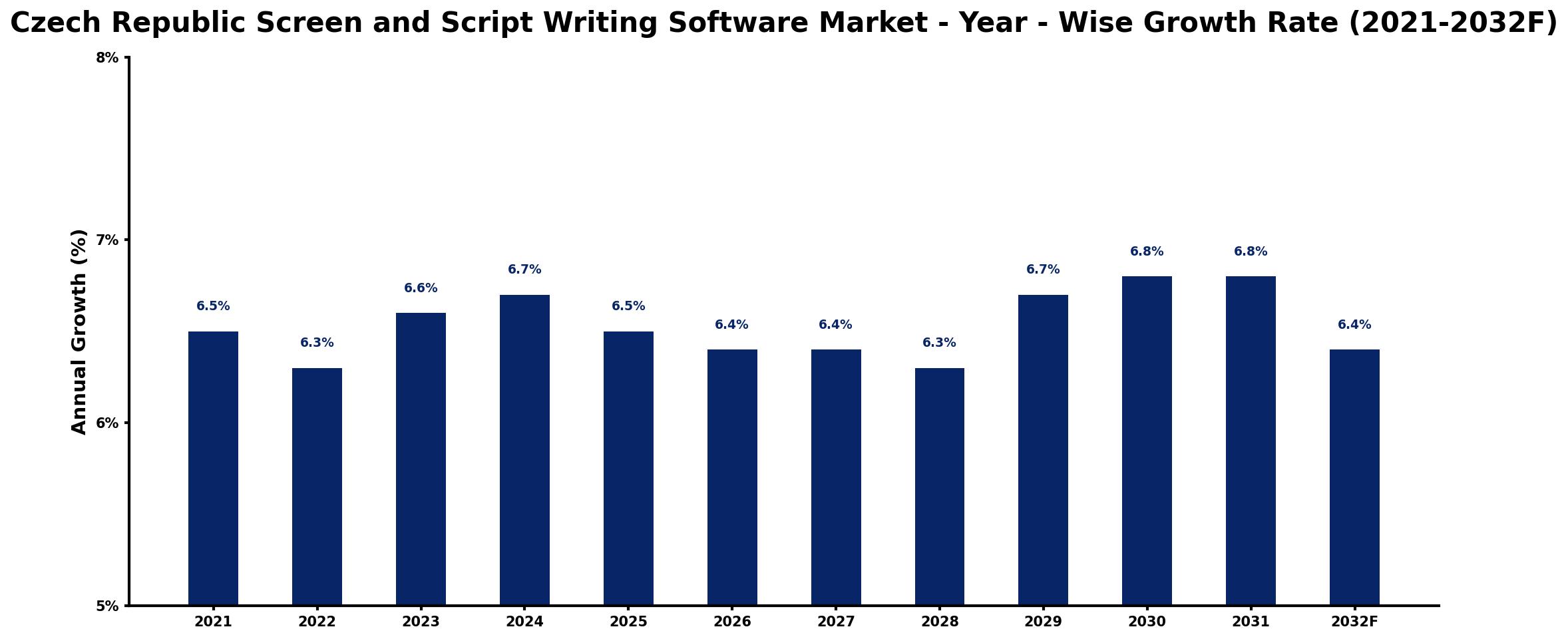 Czech Republic Screen and Script Writing Software Market Year-wise Growth Rate and Key Drivers