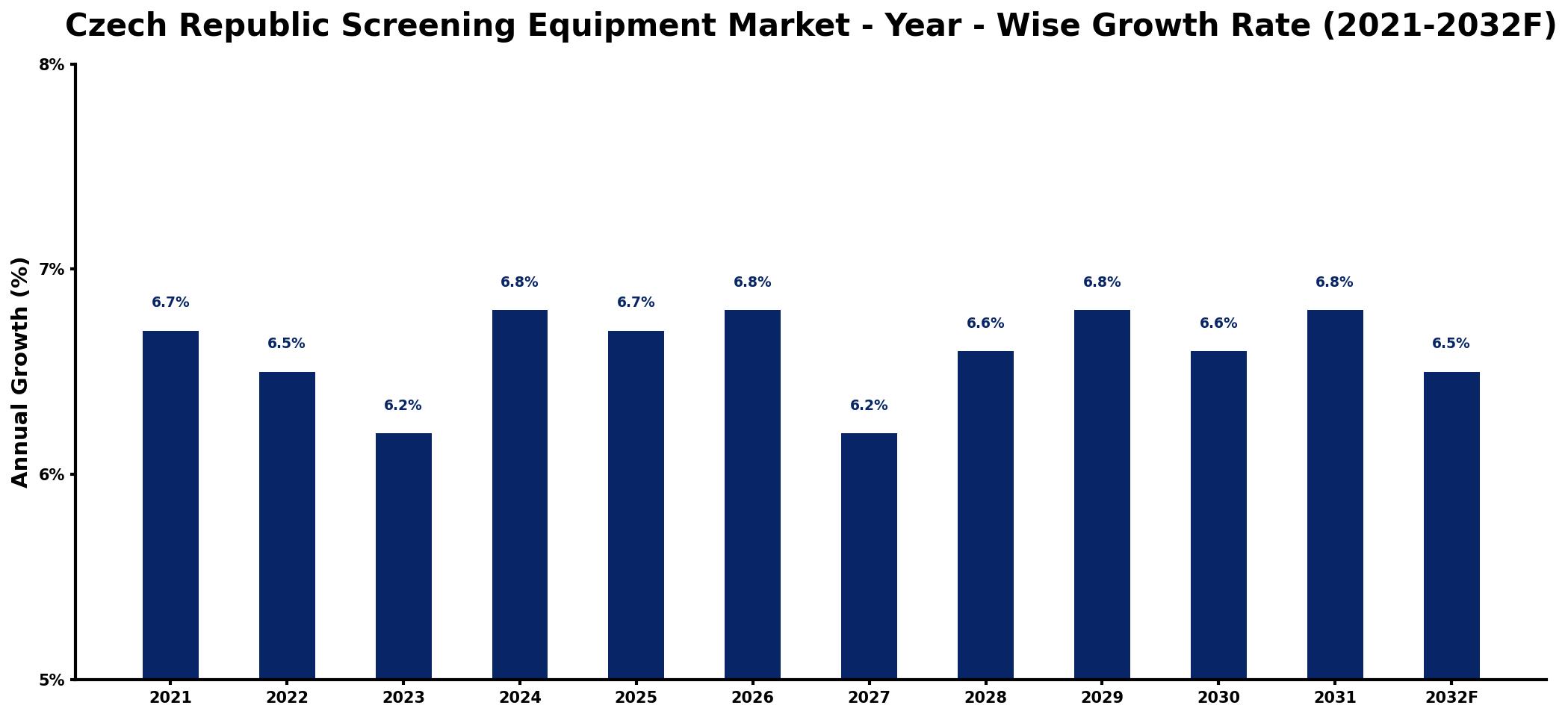 Czech Republic Screening Equipment Market Year-wise Growth Rate and Key Drivers