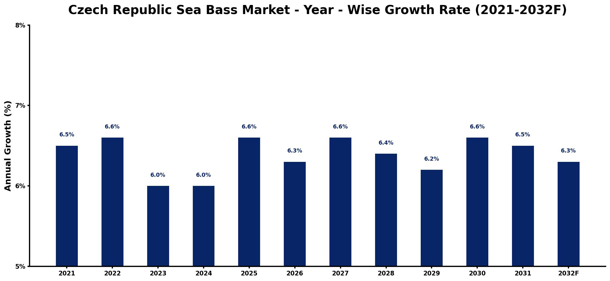 Czech Republic Sea Bass Market Year-wise Growth Rate and Key Drivers
