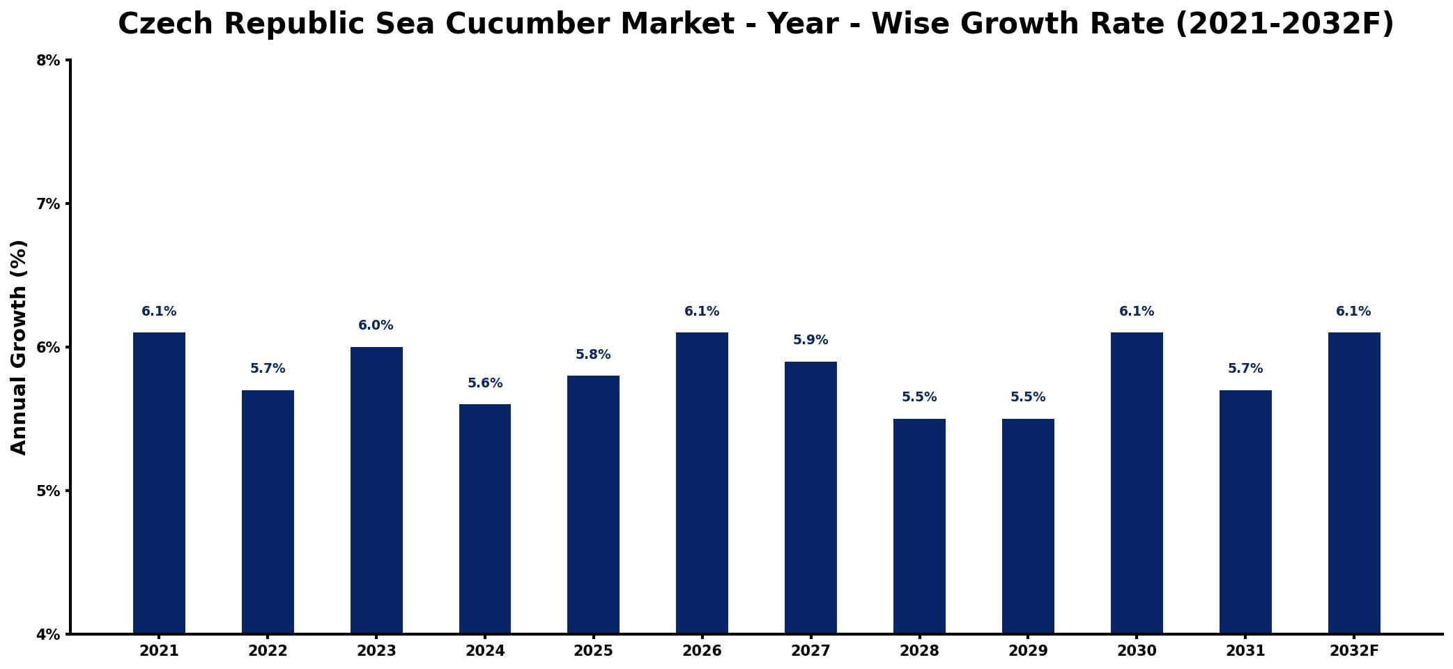 Czech Republic Sea Cucumber Market Year-wise Growth Rate and Key Drivers