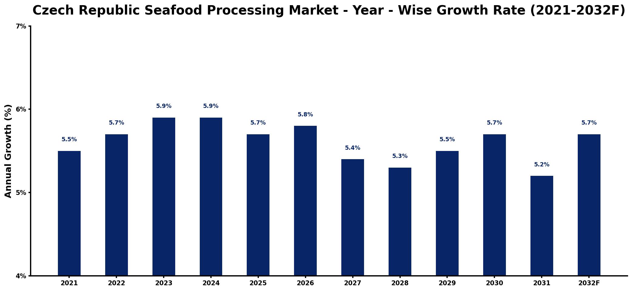 Czech Republic Seafood Processing Market Year-wise Growth Rate and Key Drivers