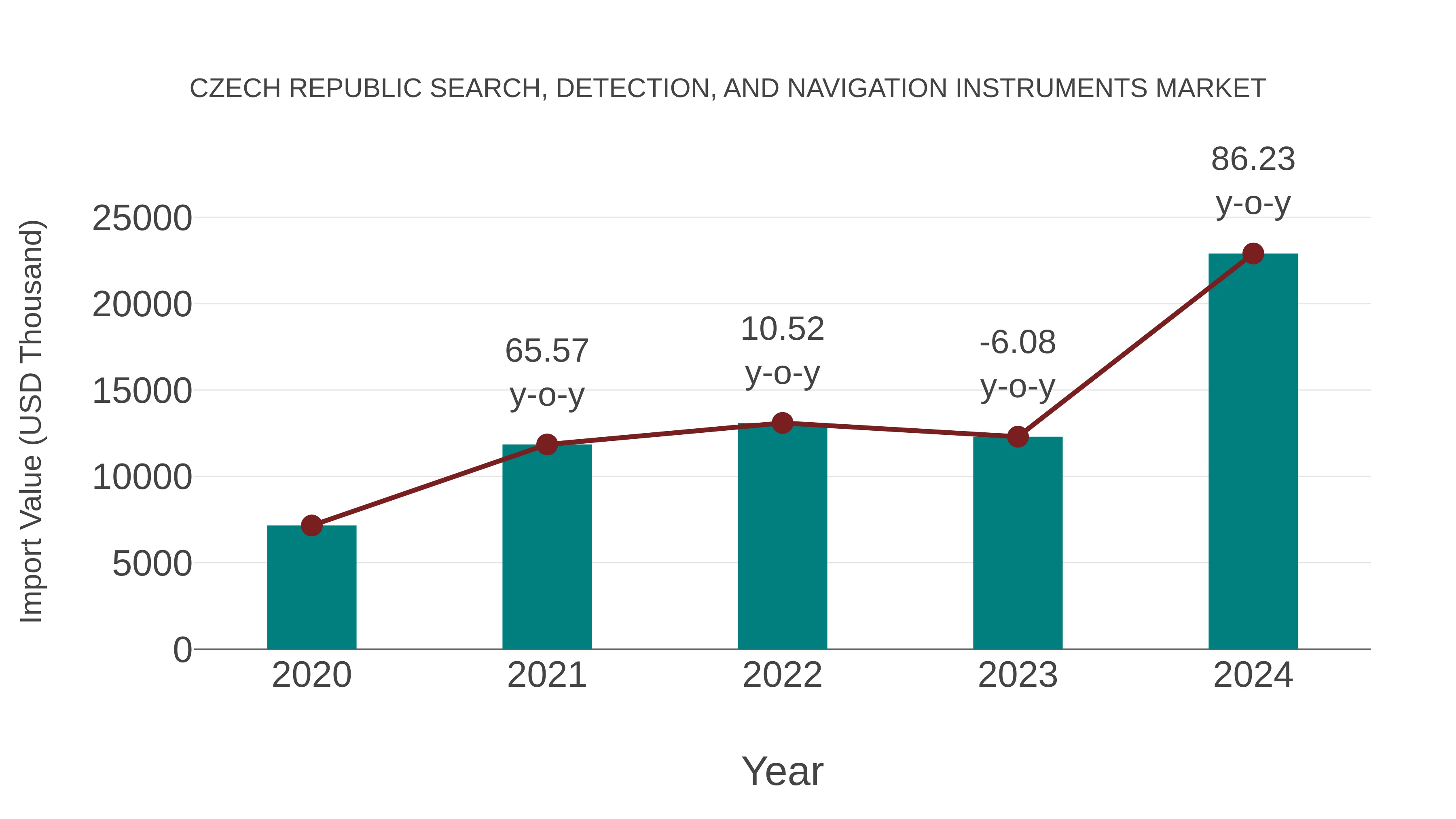  Czech Republic Search, Detection, and Navigation Instruments Market: Import Trend Analysis