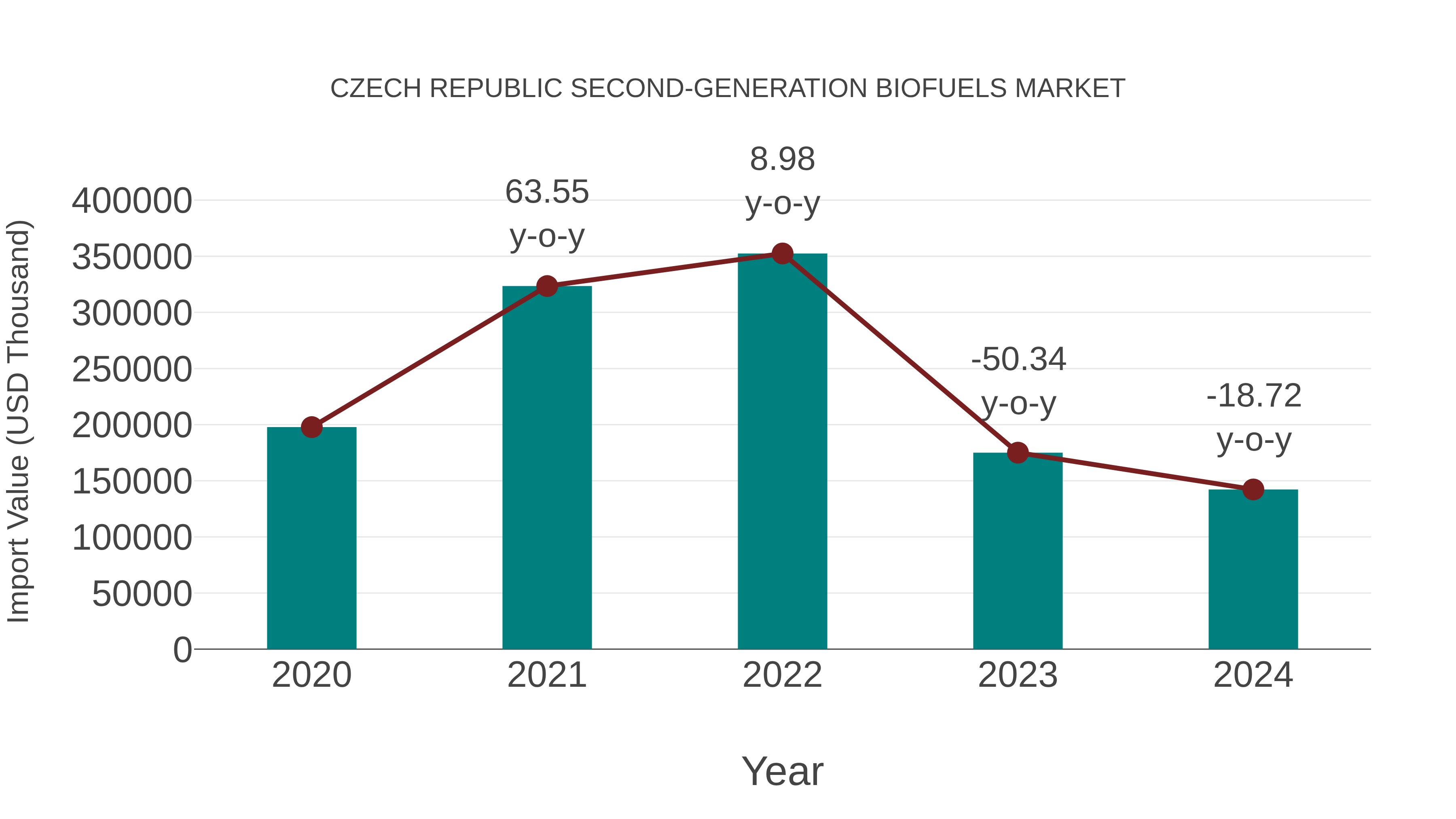  Czech Republic Second-generation Biofuels Market: Import Trend Analysis