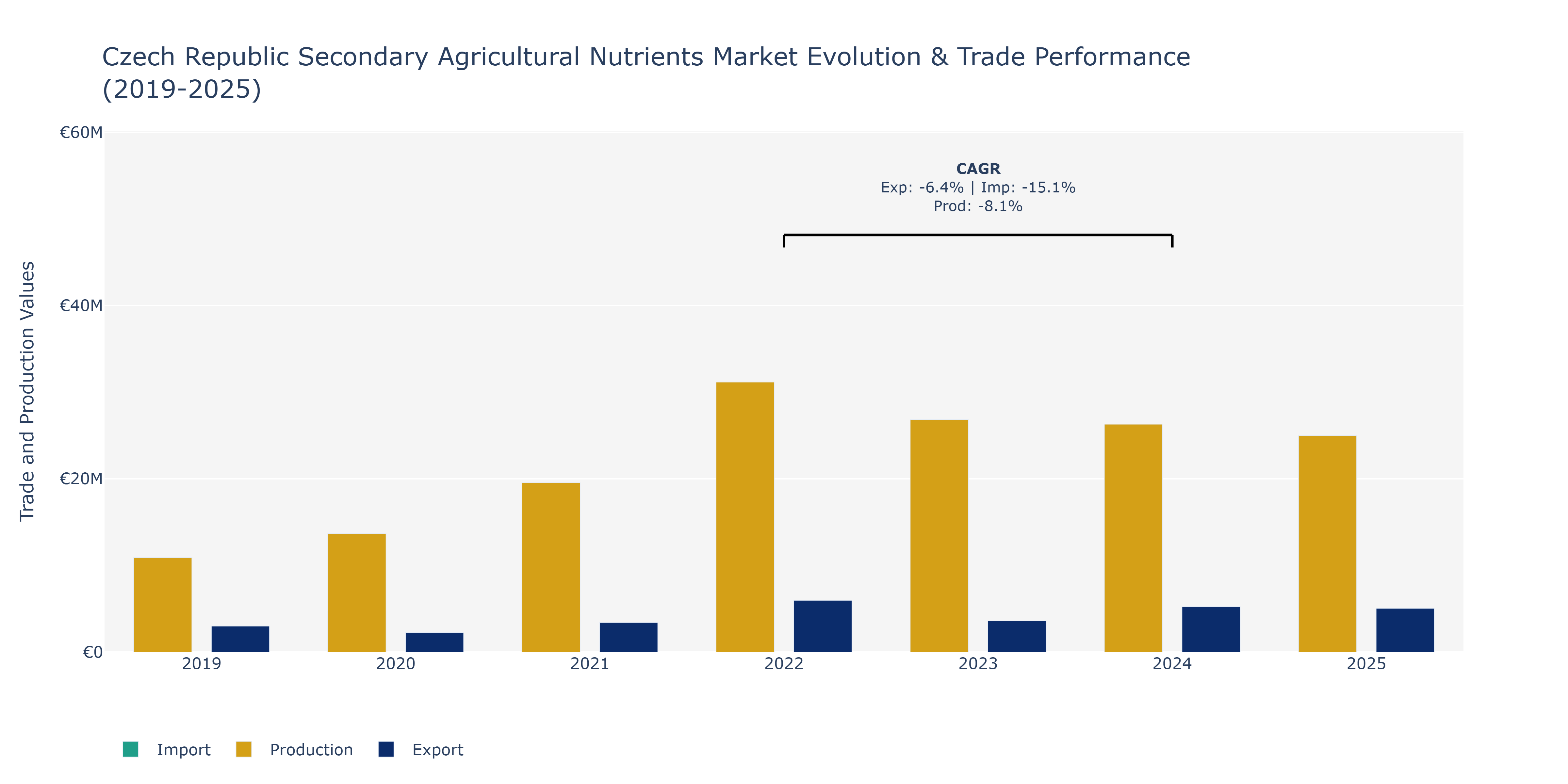 Czech Republic Secondary Agricultural Nutrients Market: Production & Trade Performance (2019-2025)