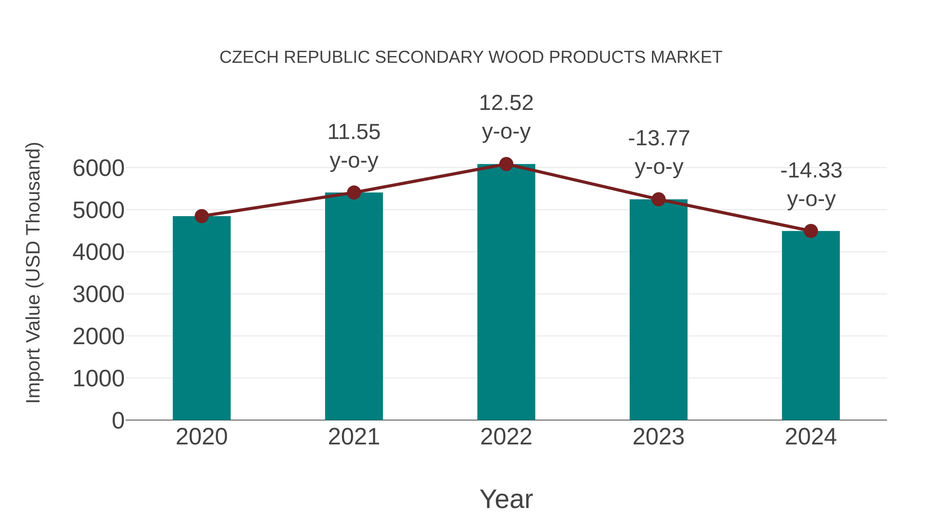 Czech Republic Secondary Wood Products Market: Import Trend Analysis