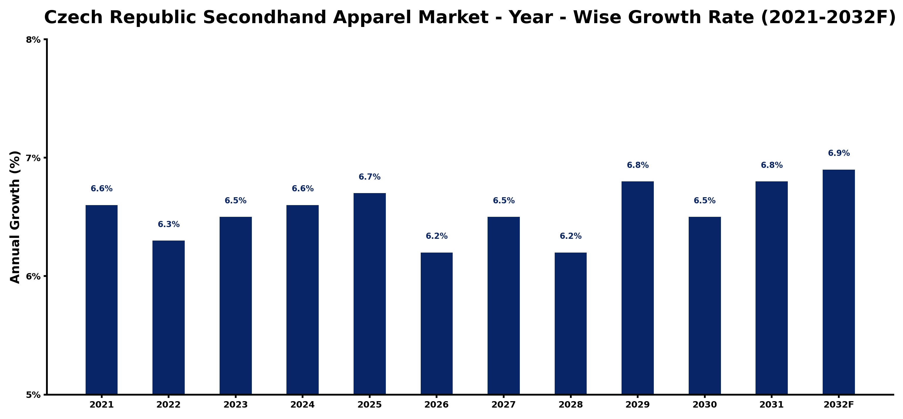 Czech Republic Secondhand Apparel Market Year-wise Growth Rate and Key Drivers