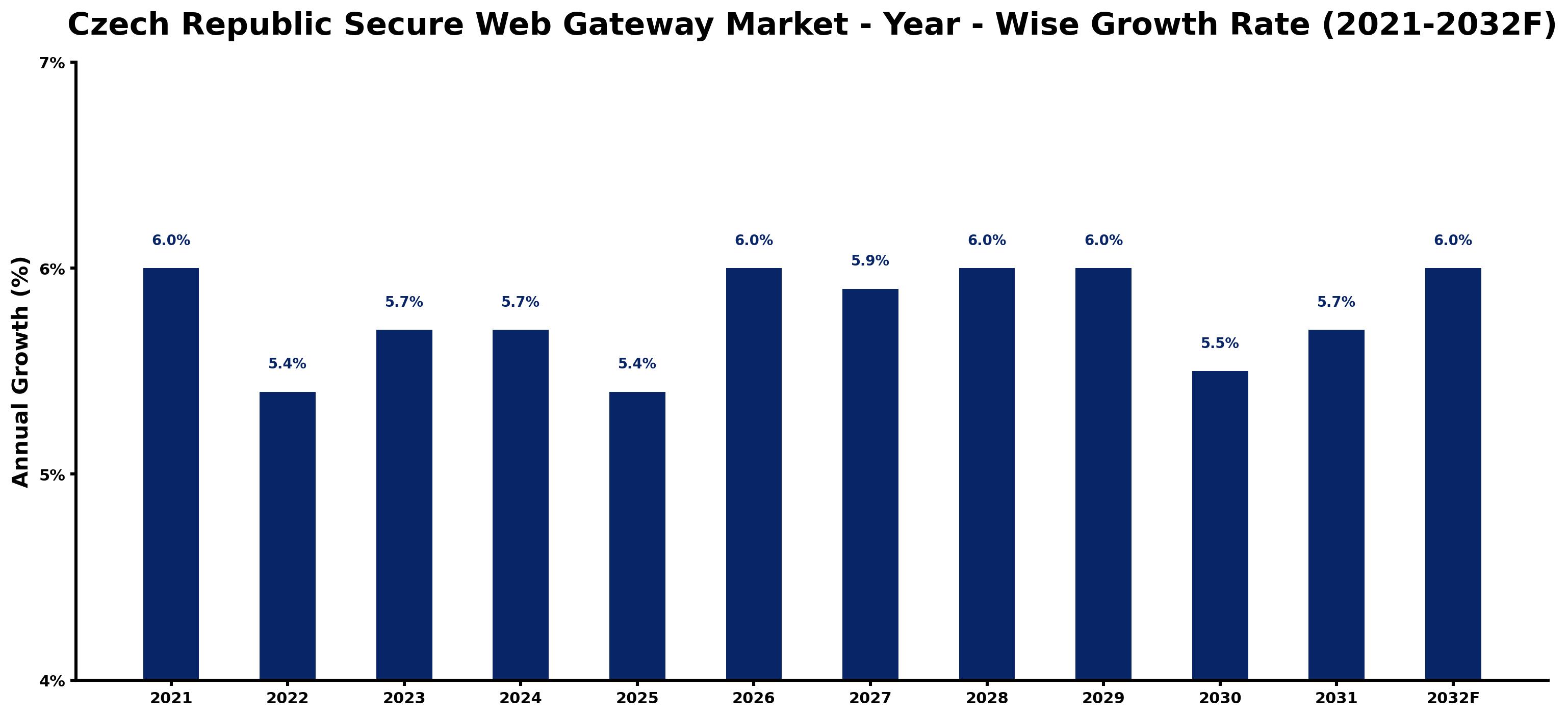 Czech Republic Secure Web Gateway Market Year-wise Growth Rate and Key Drivers