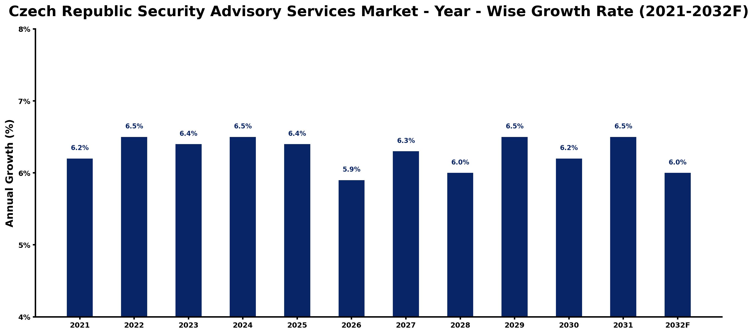 Czech Republic Security Advisory Services Market Year-wise Growth Rate and Key Drivers