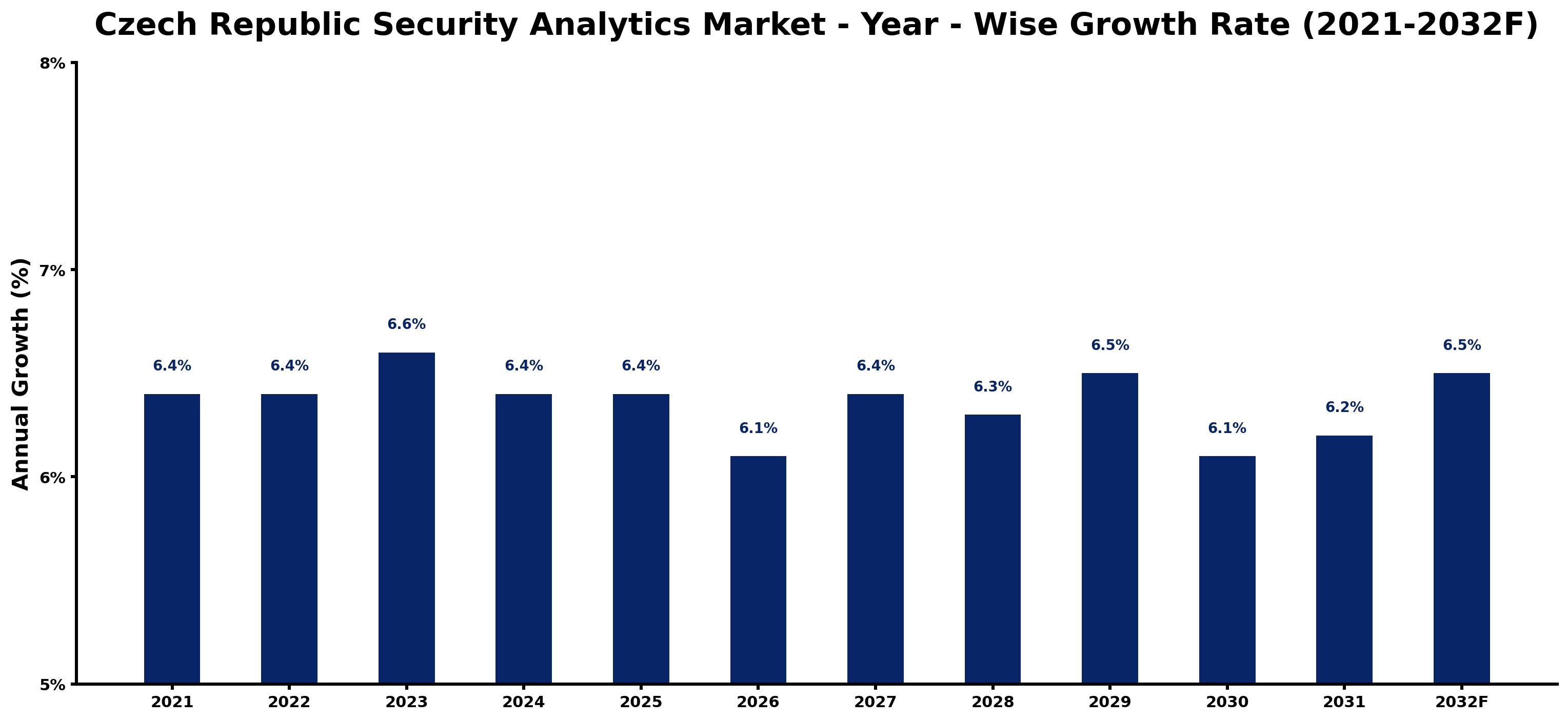 Czech Republic Security Analytics Market Year-wise Growth Rate and Key Drivers