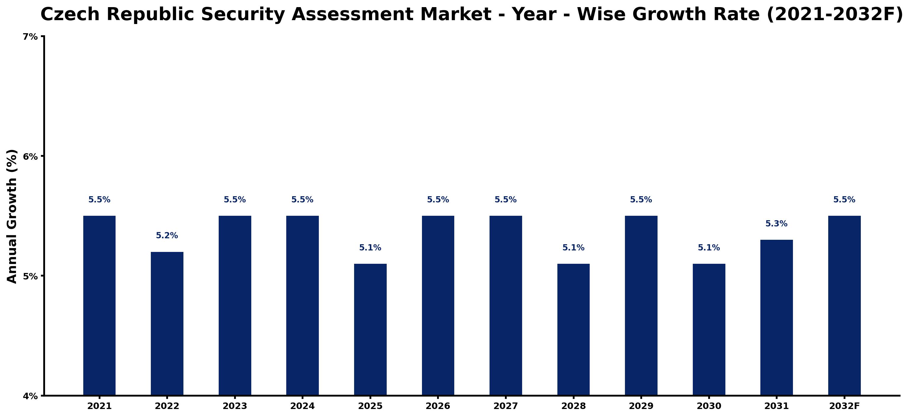 Czech Republic Security Assessment Market Year-wise Growth Rate and Key Drivers