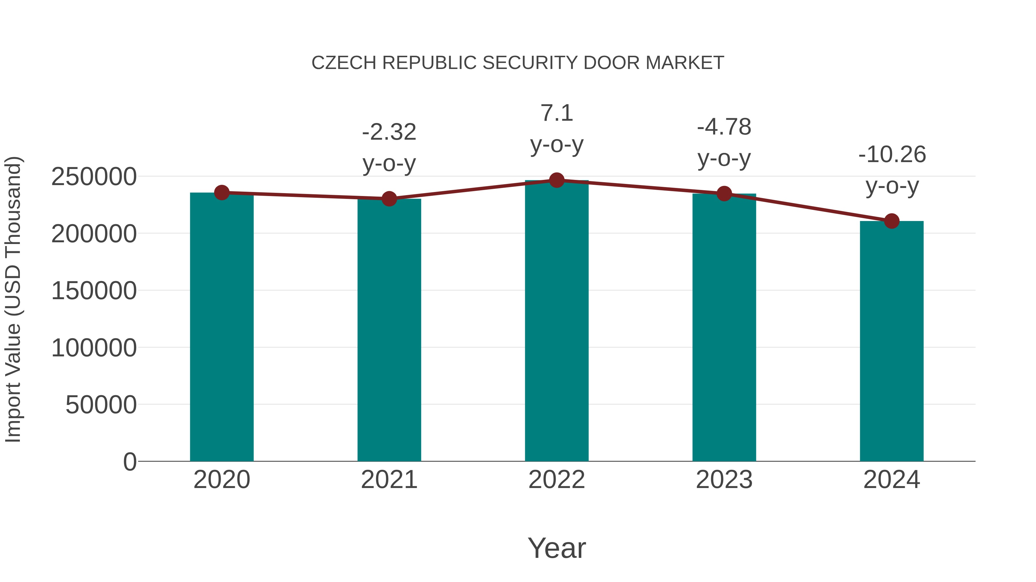  Czech Republic Security Door Market: Import Trend Analysis