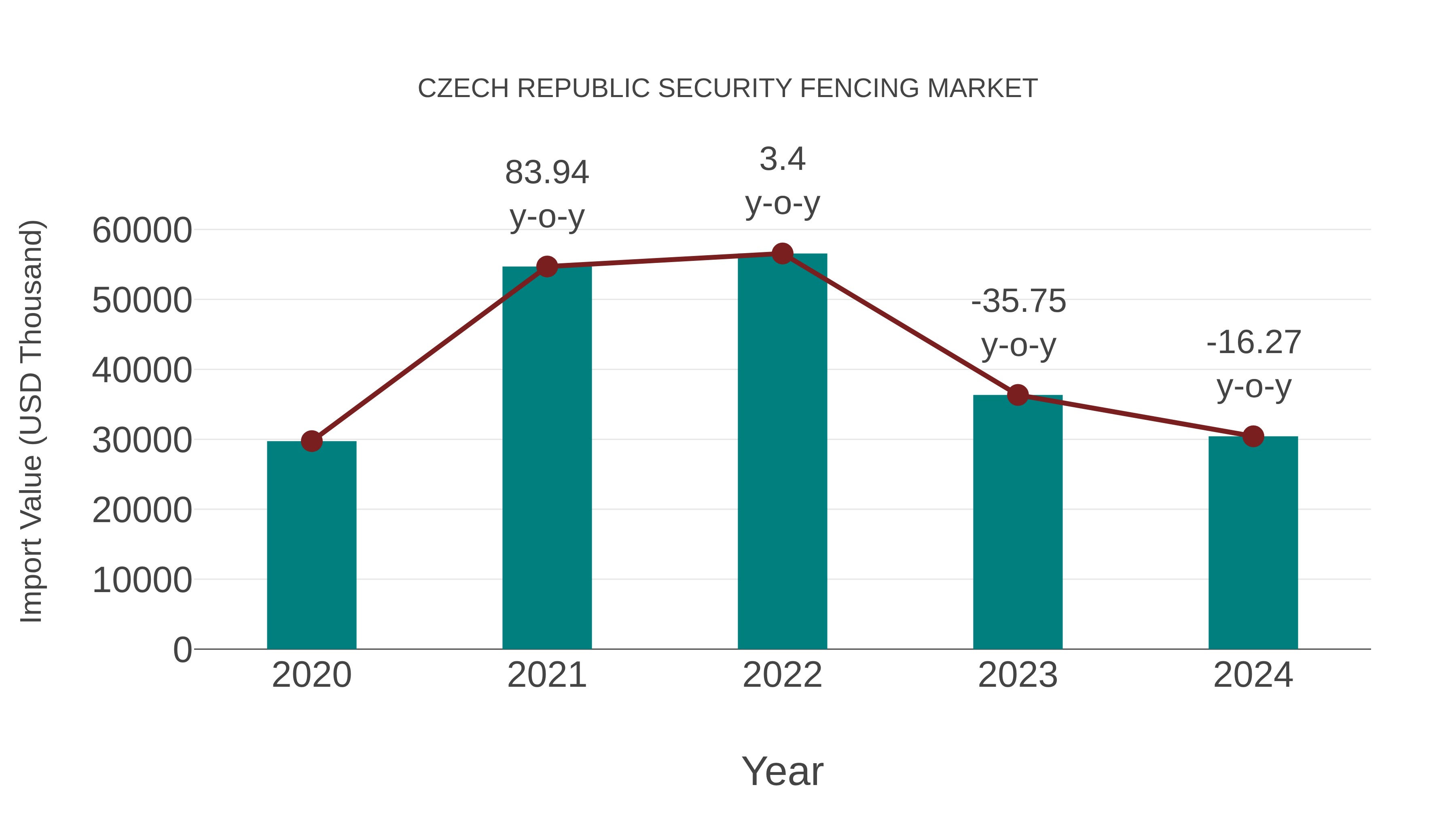  Czech Republic Security Fencing Market: Import Trend Analysis