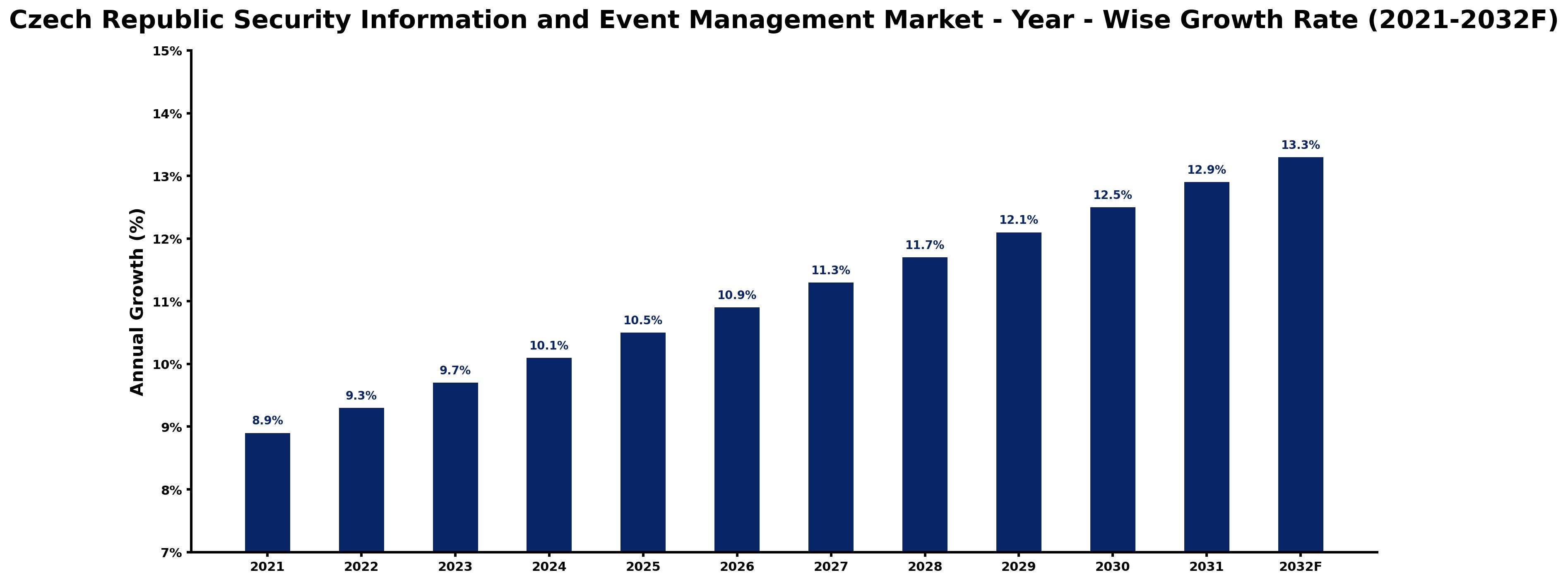 Czech Republic Security Information and Event Management Market Year-wise Growth Rate and Key Drivers