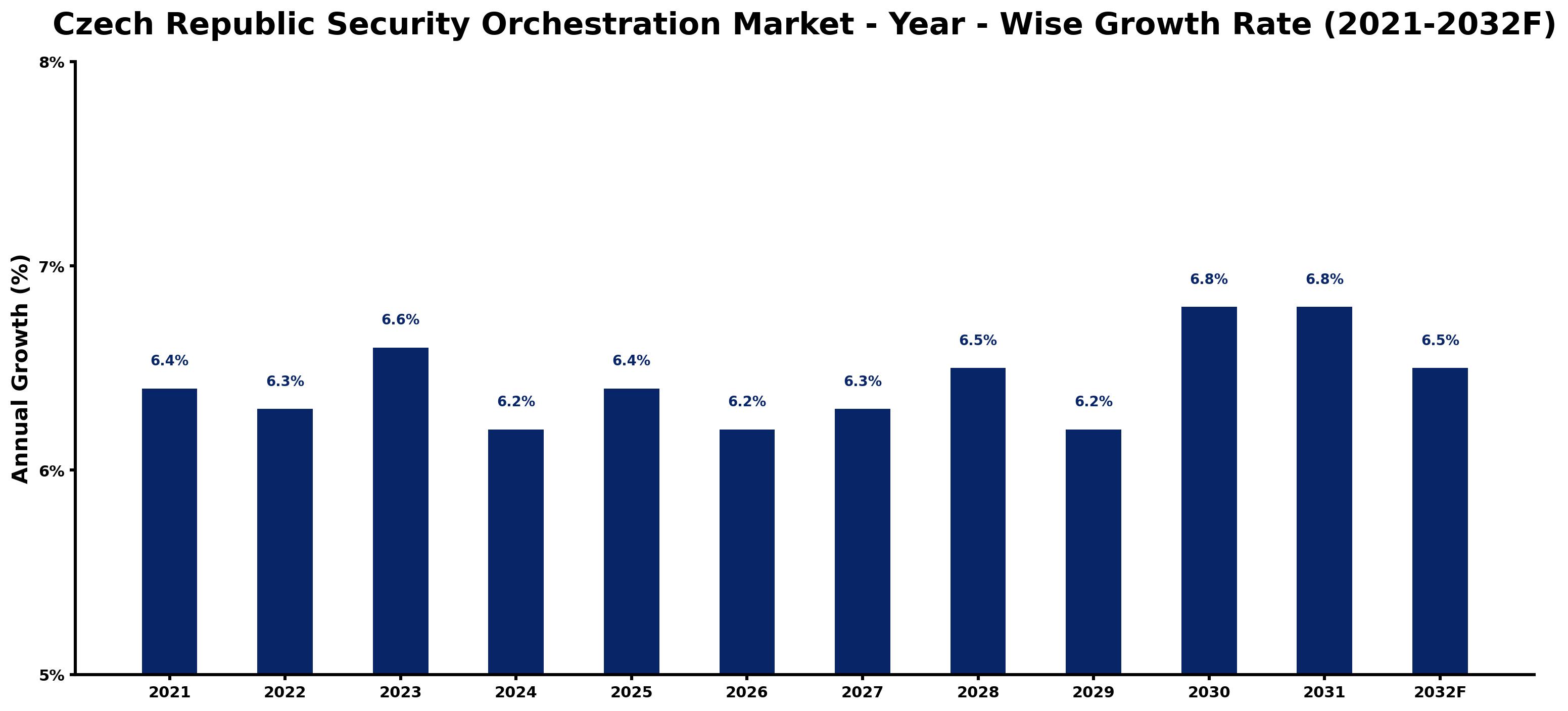 Czech Republic Security Orchestration Market Year-wise Growth Rate and Key Drivers