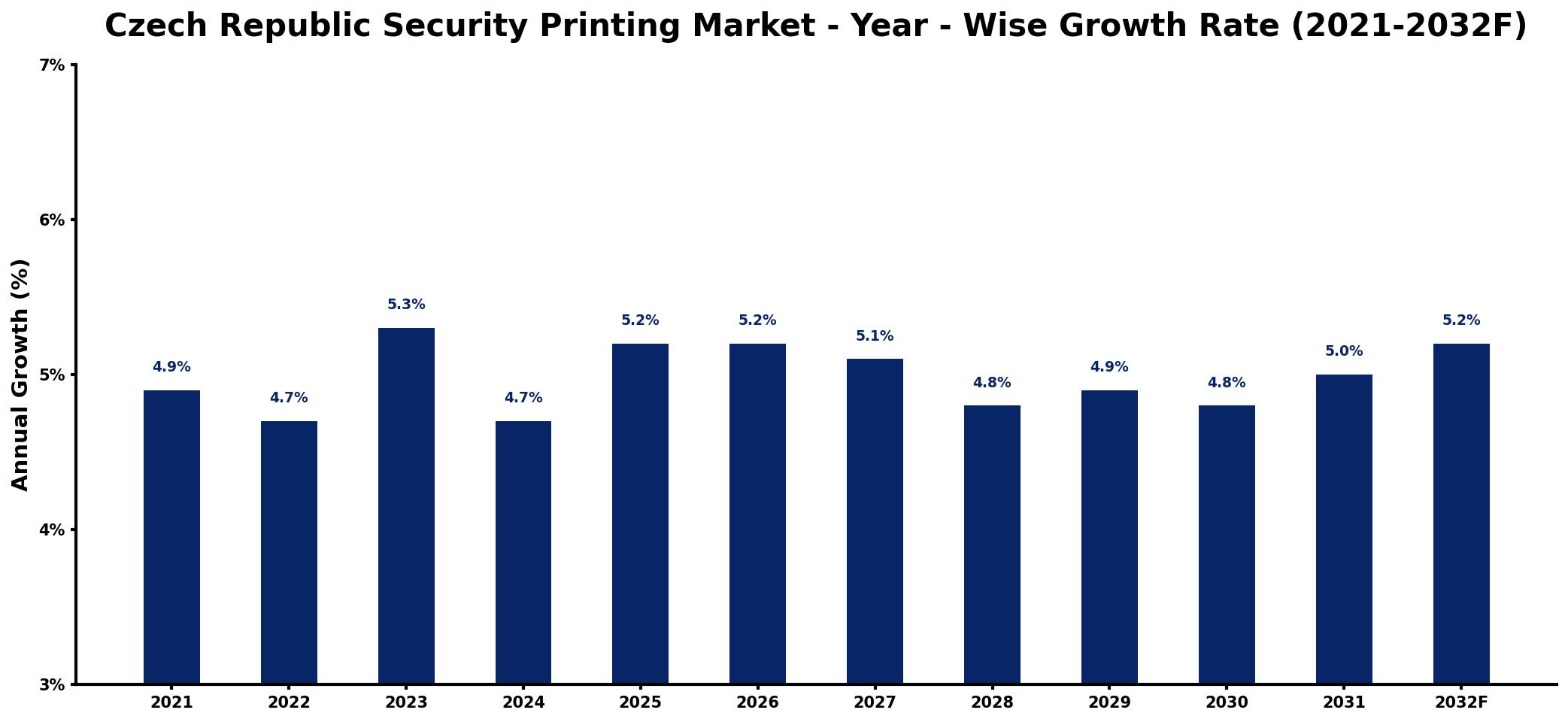 Czech Republic Security Printing Market Year-wise Growth Rate and Key Drivers