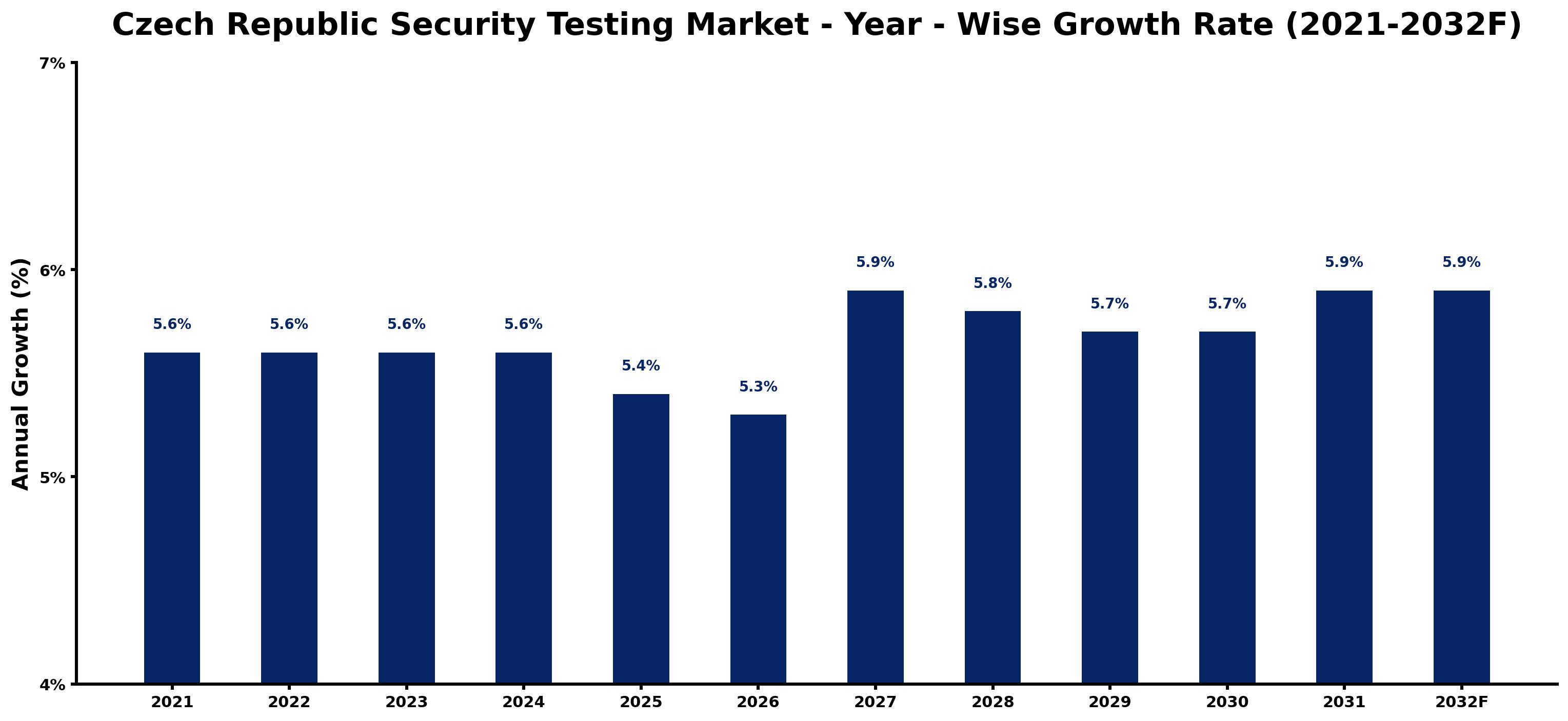 Czech Republic Security Testing Market Year-wise Growth Rate and Key Drivers