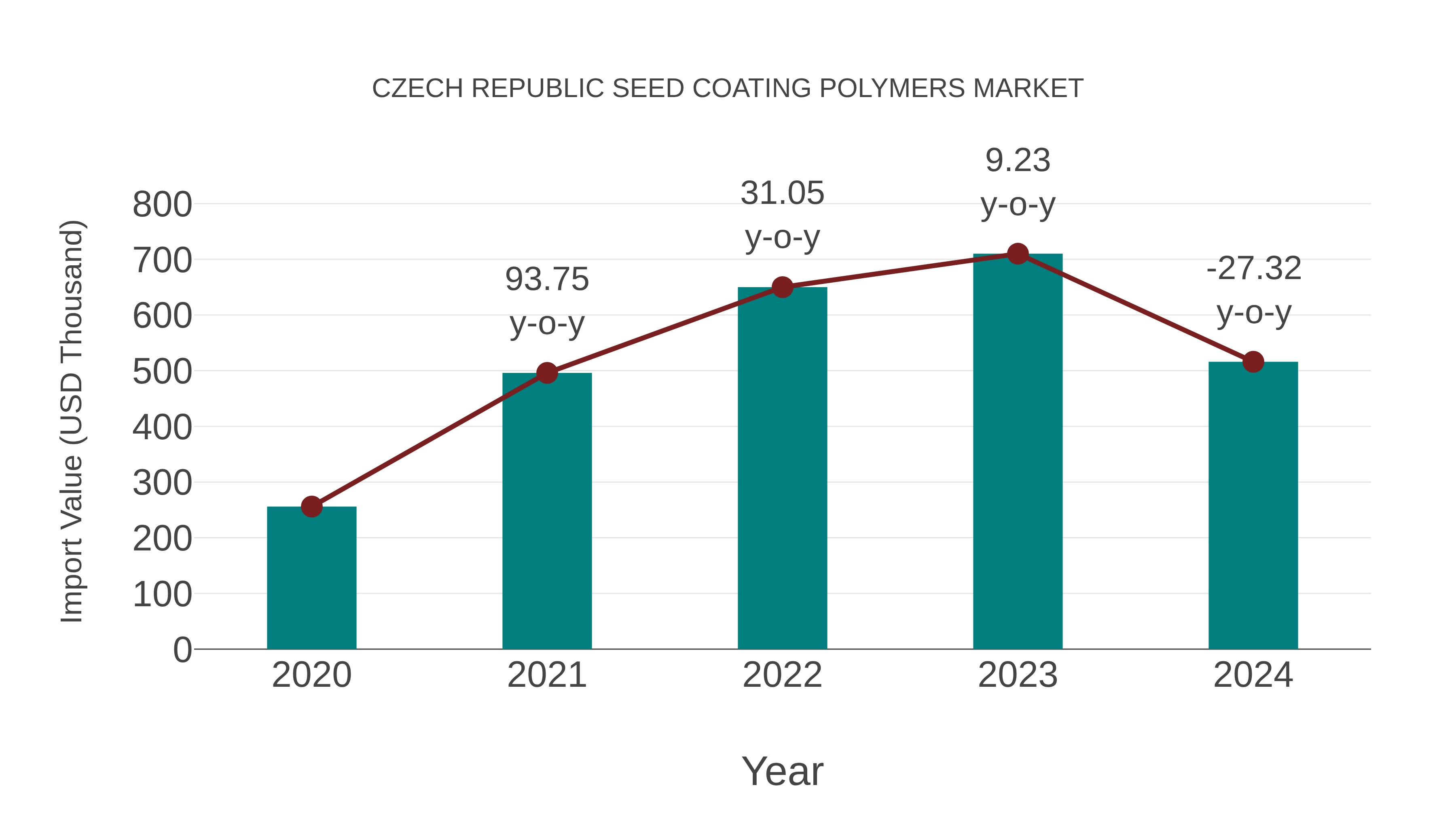 Czech Republic Seed Coating Polymers Market: Import Trend Analysis