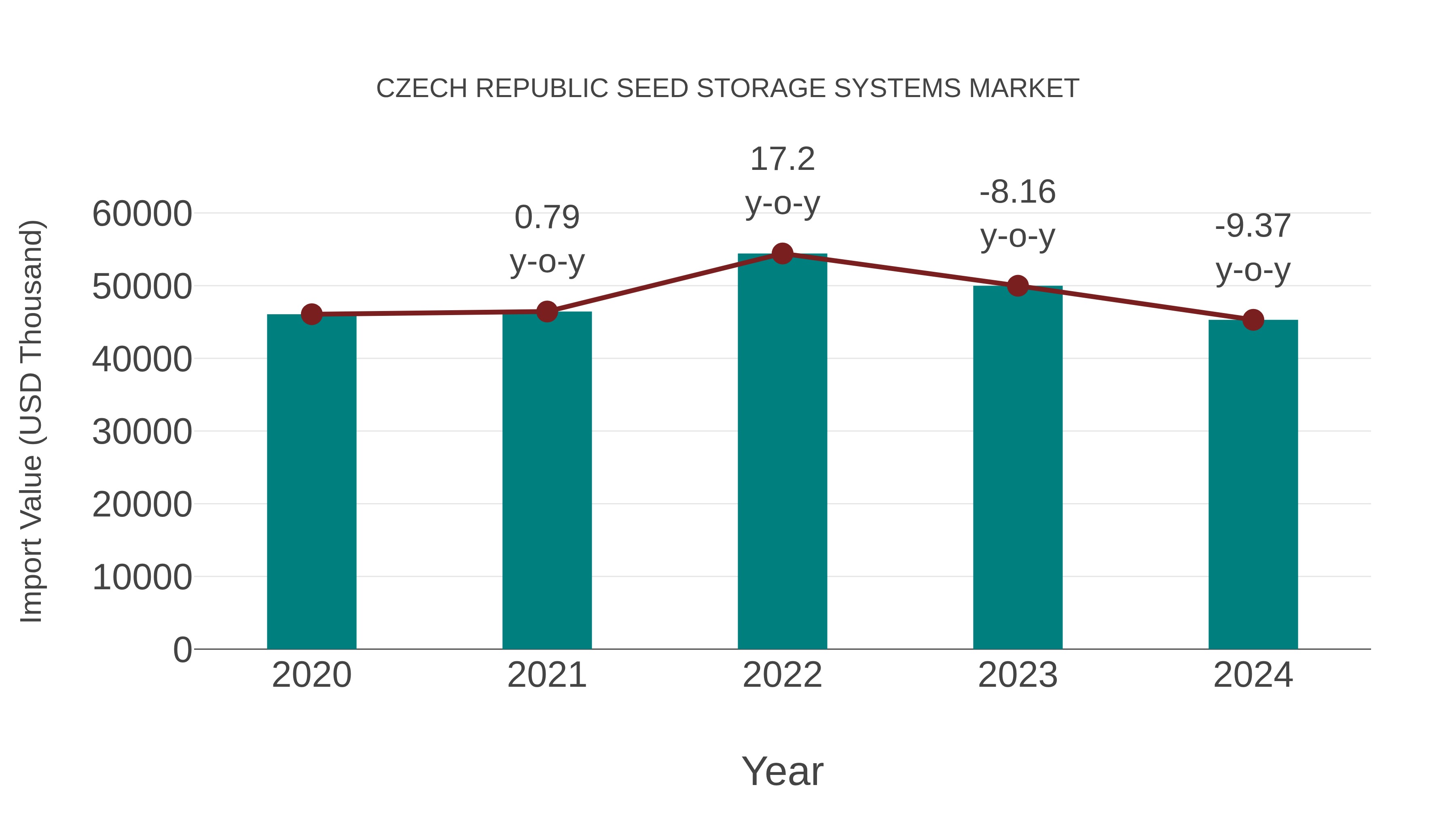 Czech Republic Seed Storage Systems Market: Import Trend Analysis