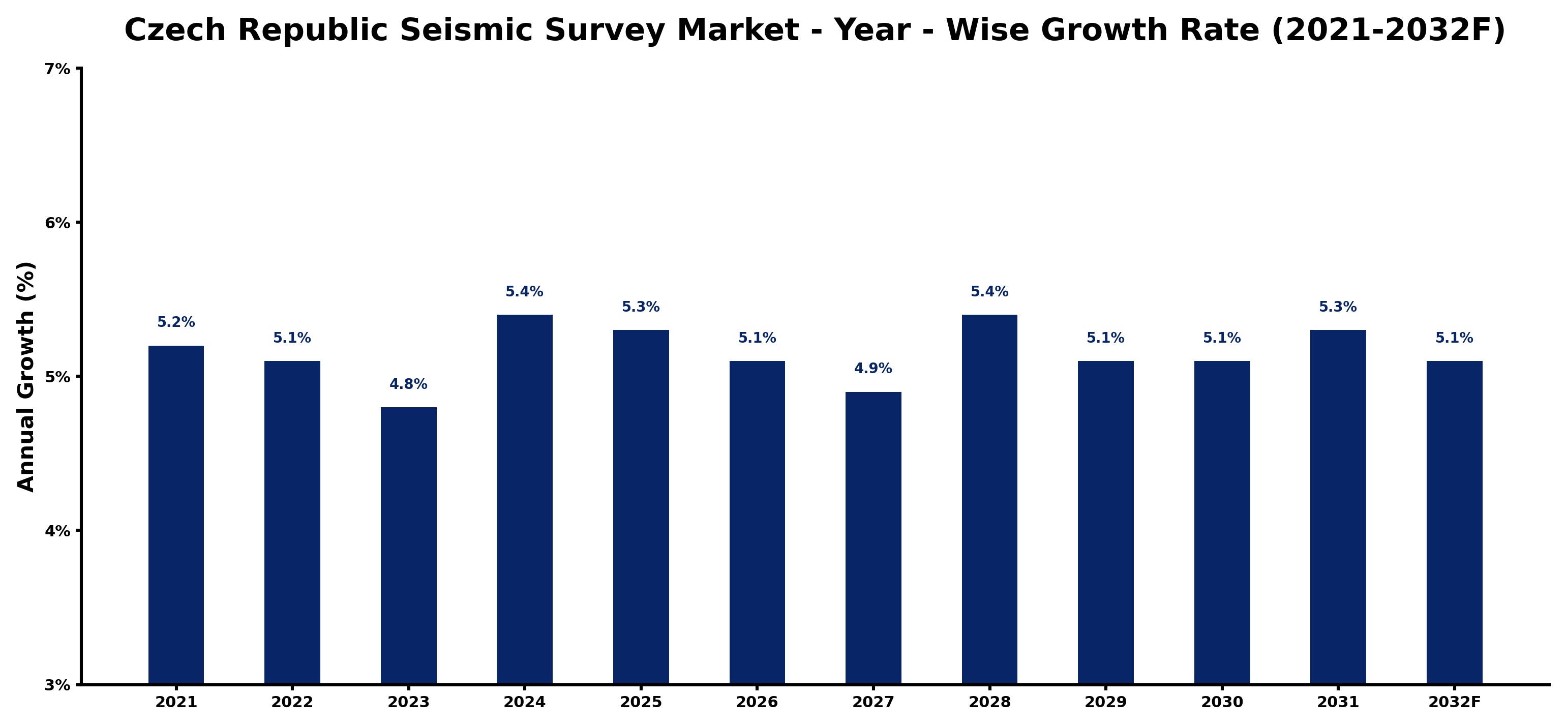Czech Republic Seismic Survey Market Year-wise Growth Rate and Key Drivers