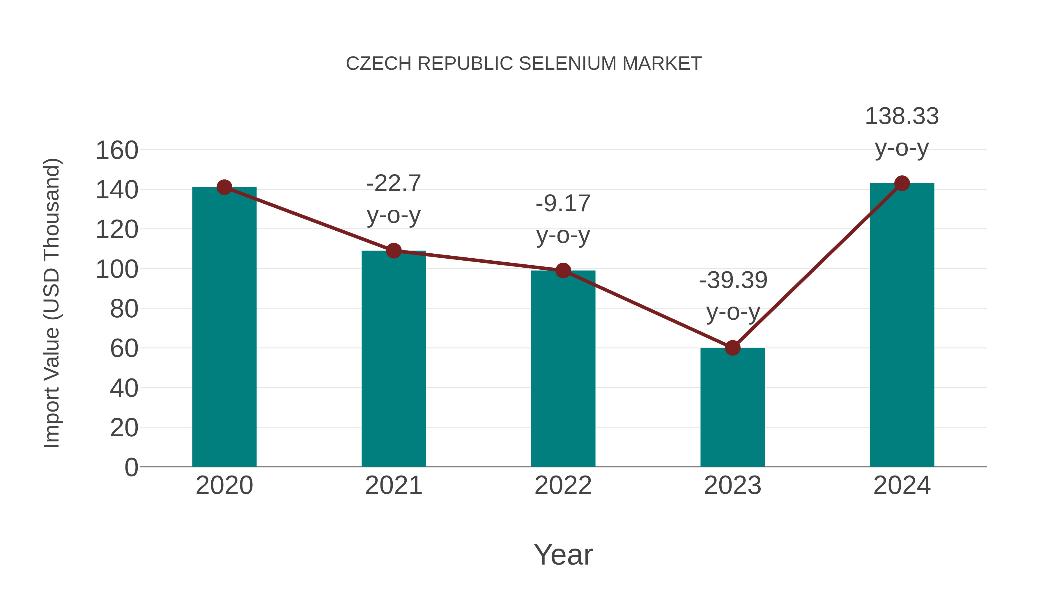 Czech Republic Selenium Market: Import Trend Analysis