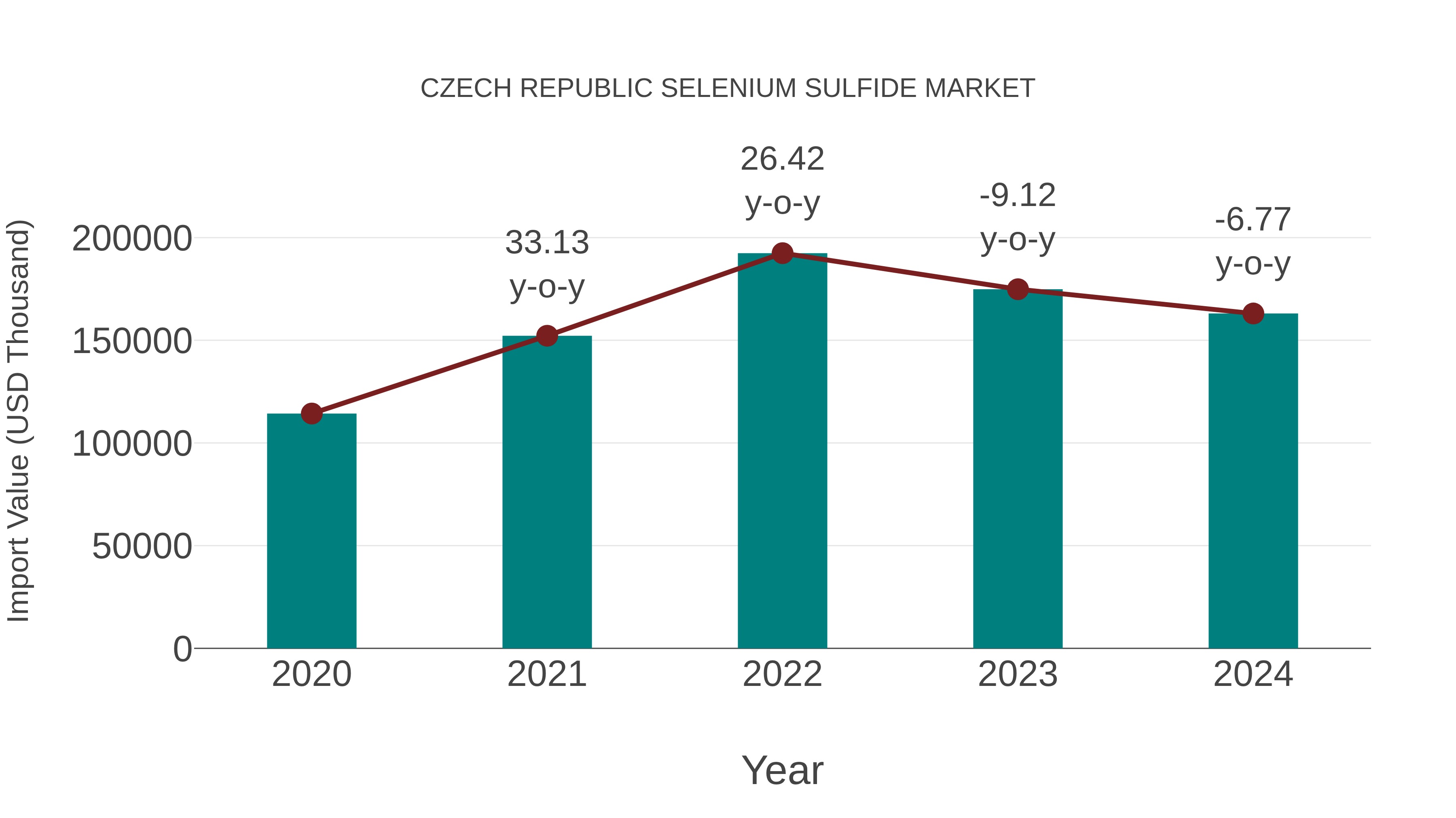  Czech Republic Selenium Sulfide Market: Import Trend Analysis