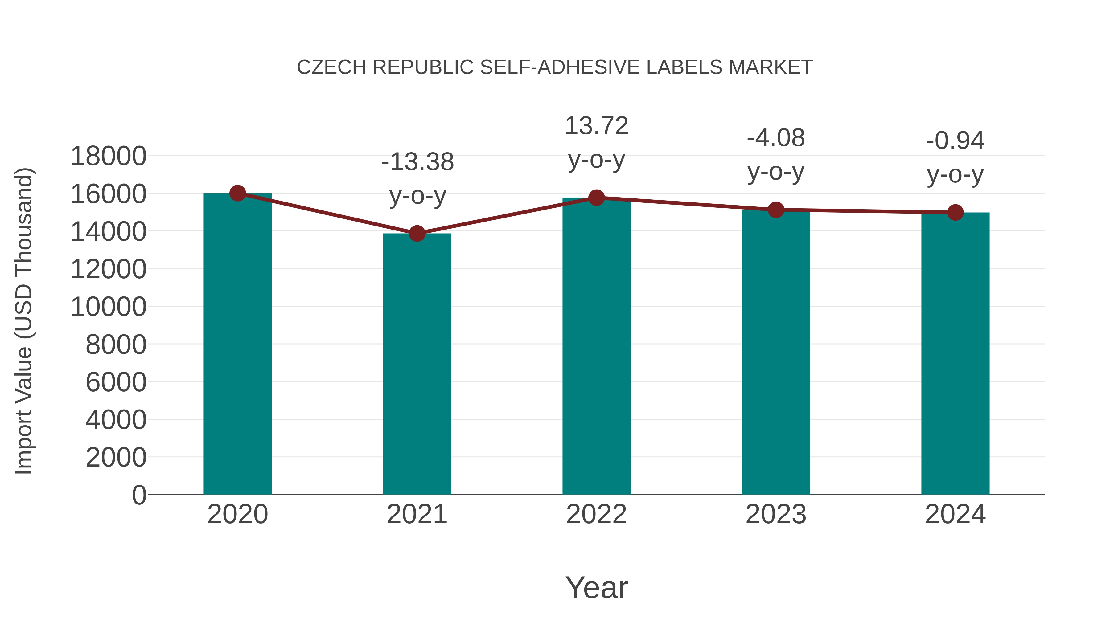  Czech Republic Self-adhesive Labels Market: Import Trend Analysis