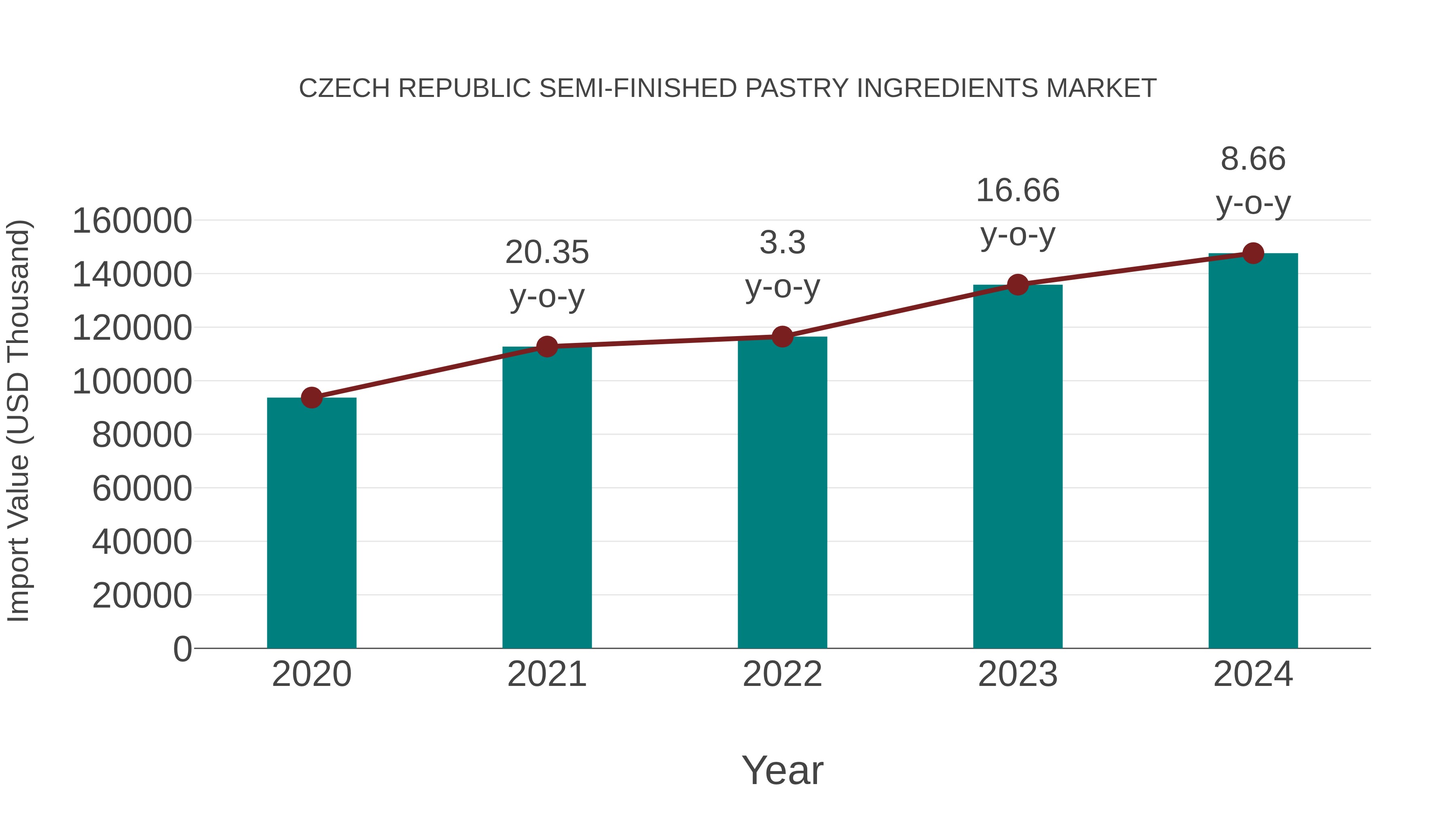 Czech Republic Semi-finished Pastry Ingredients Market: Import Trend Analysis