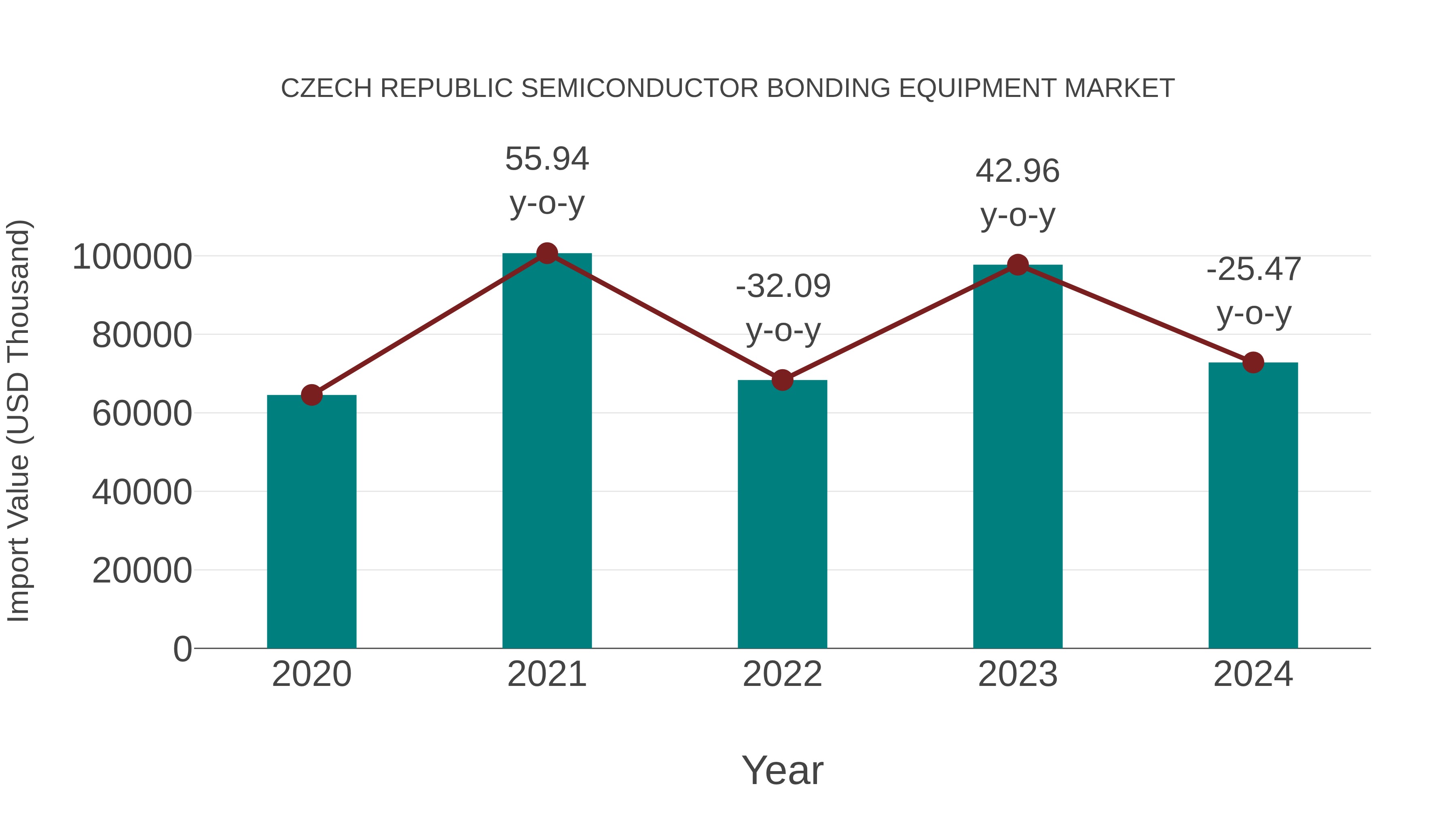  Czech Republic Semiconductor Bonding Equipment Market: Import Trend Analysis