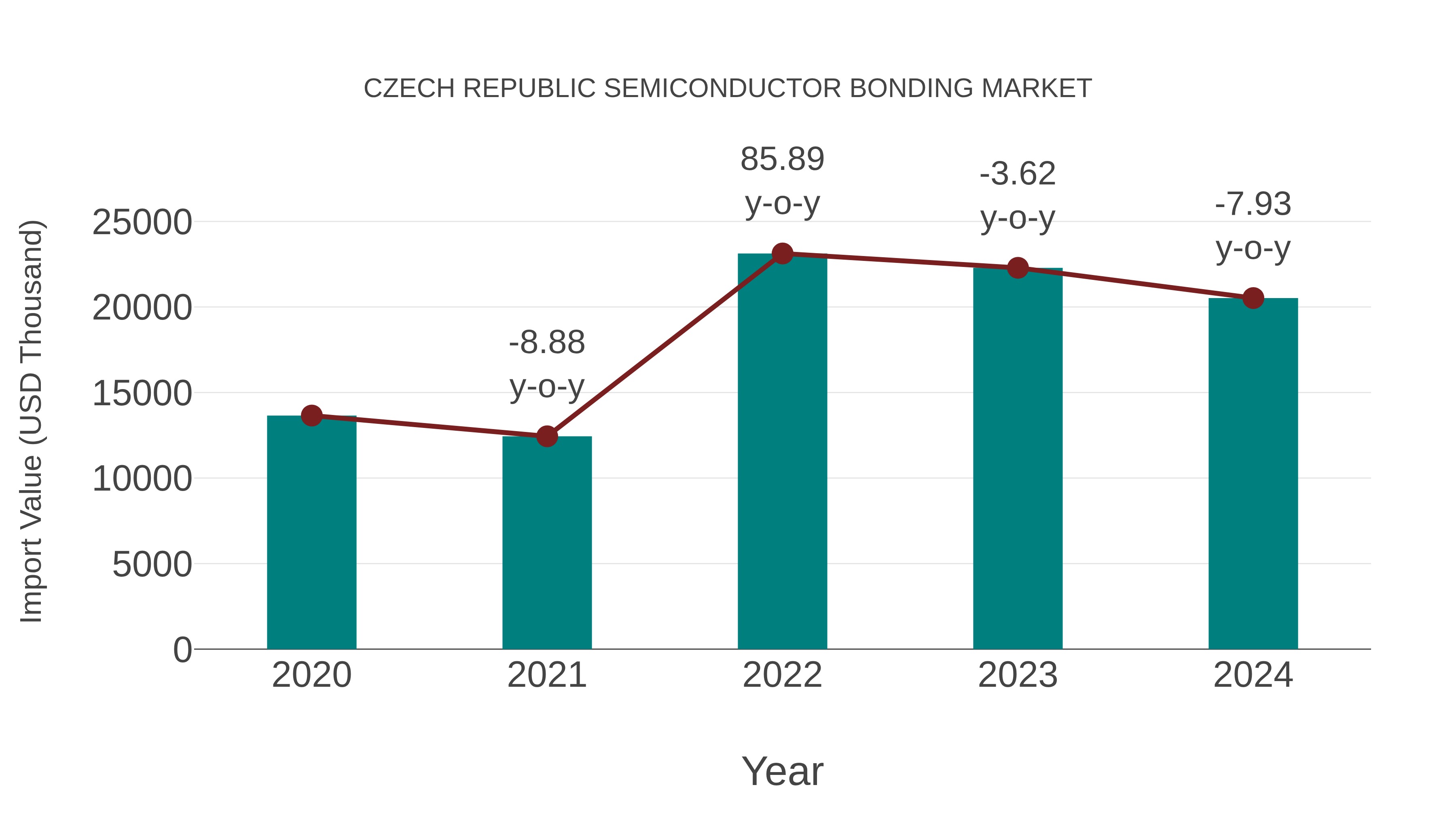  Czech Republic Semiconductor Bonding Market: Import Trend Analysis
