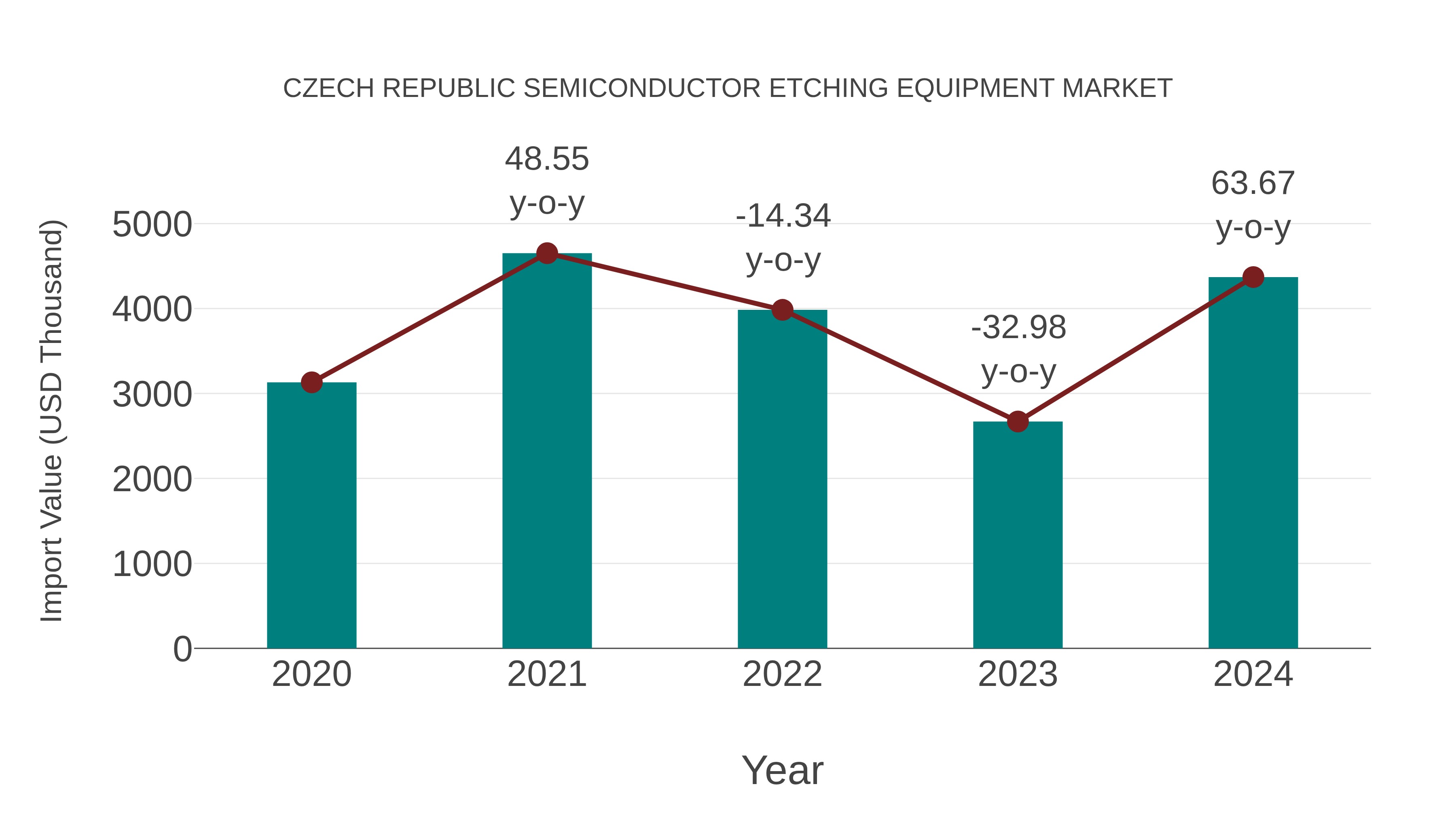  Czech Republic Semiconductor Etching Equipment Market: Import Trend Analysis