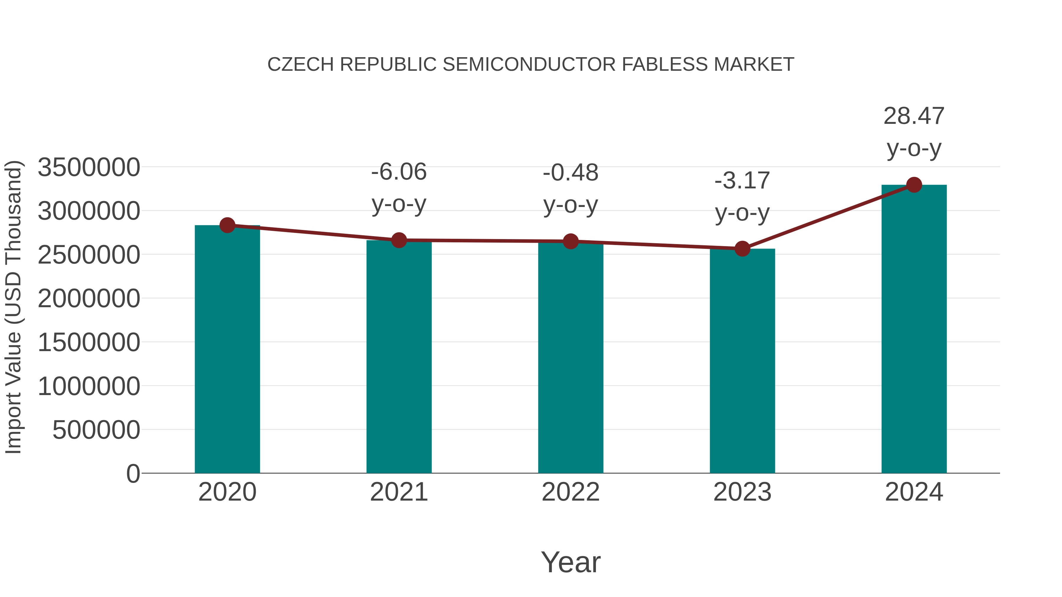  Czech Republic Semiconductor Fabless Market: Import Trend Analysis