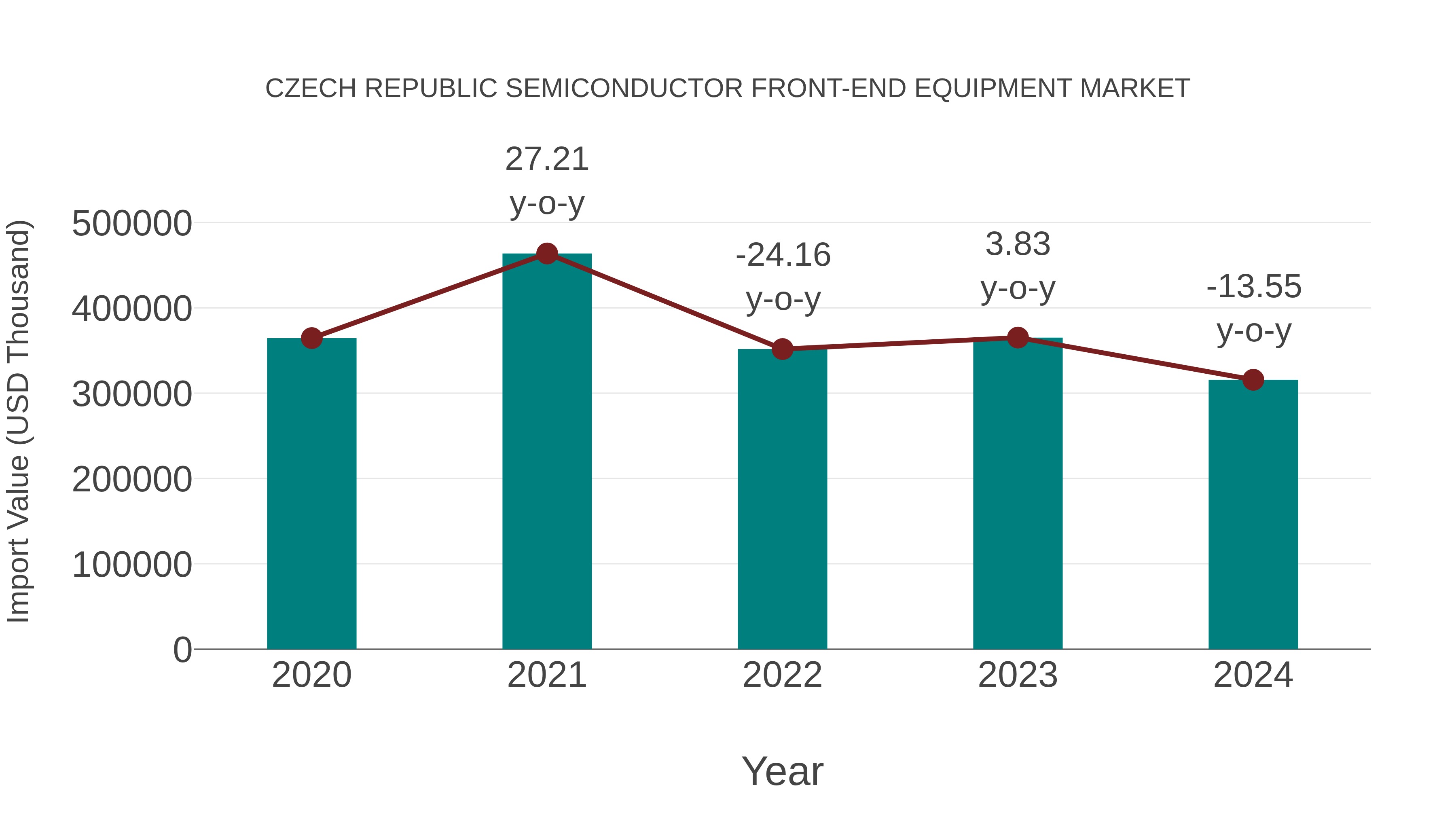  Czech Republic Semiconductor Front-end Equipment Market: Import Trend Analysis