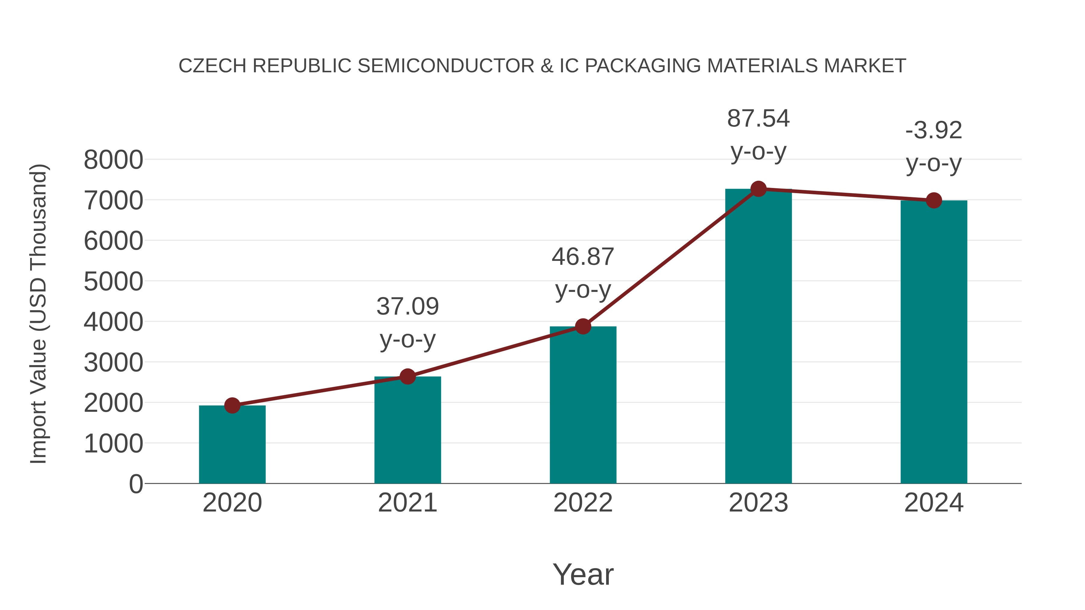 Czech Republic Semiconductor & Ic Packaging Materials Market: Import Trend Analysis