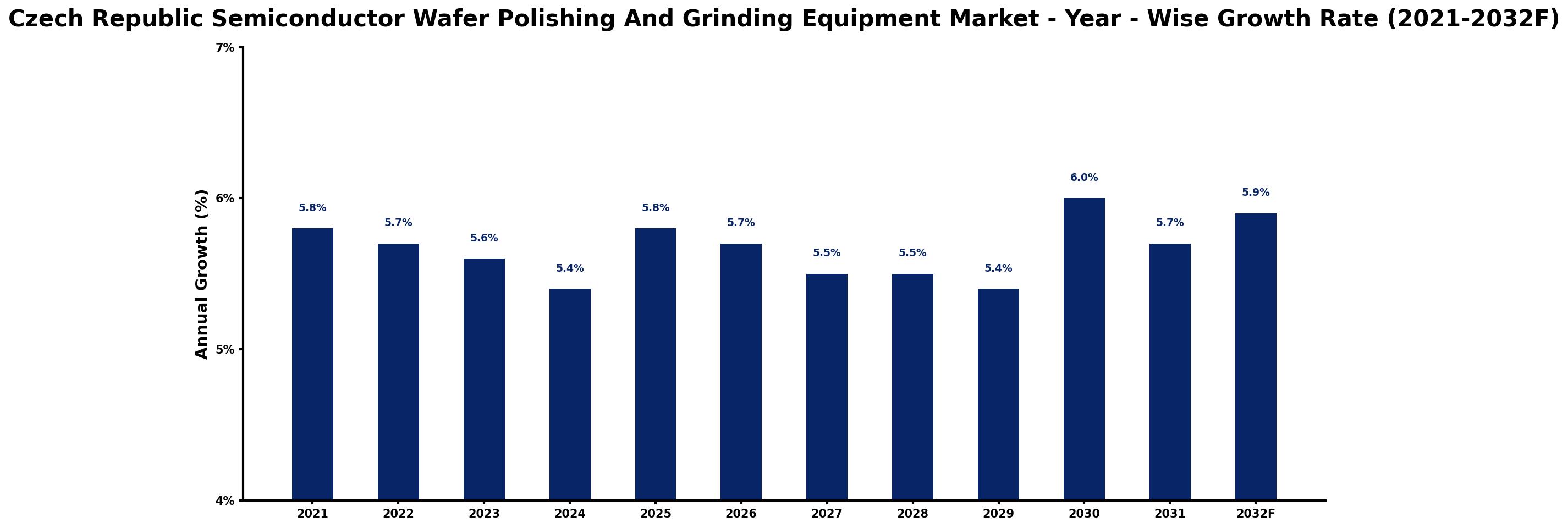 Czech Republic Semiconductor Wafer Polishing And Grinding Equipment Market Year-wise Growth Rate and Key Drivers
