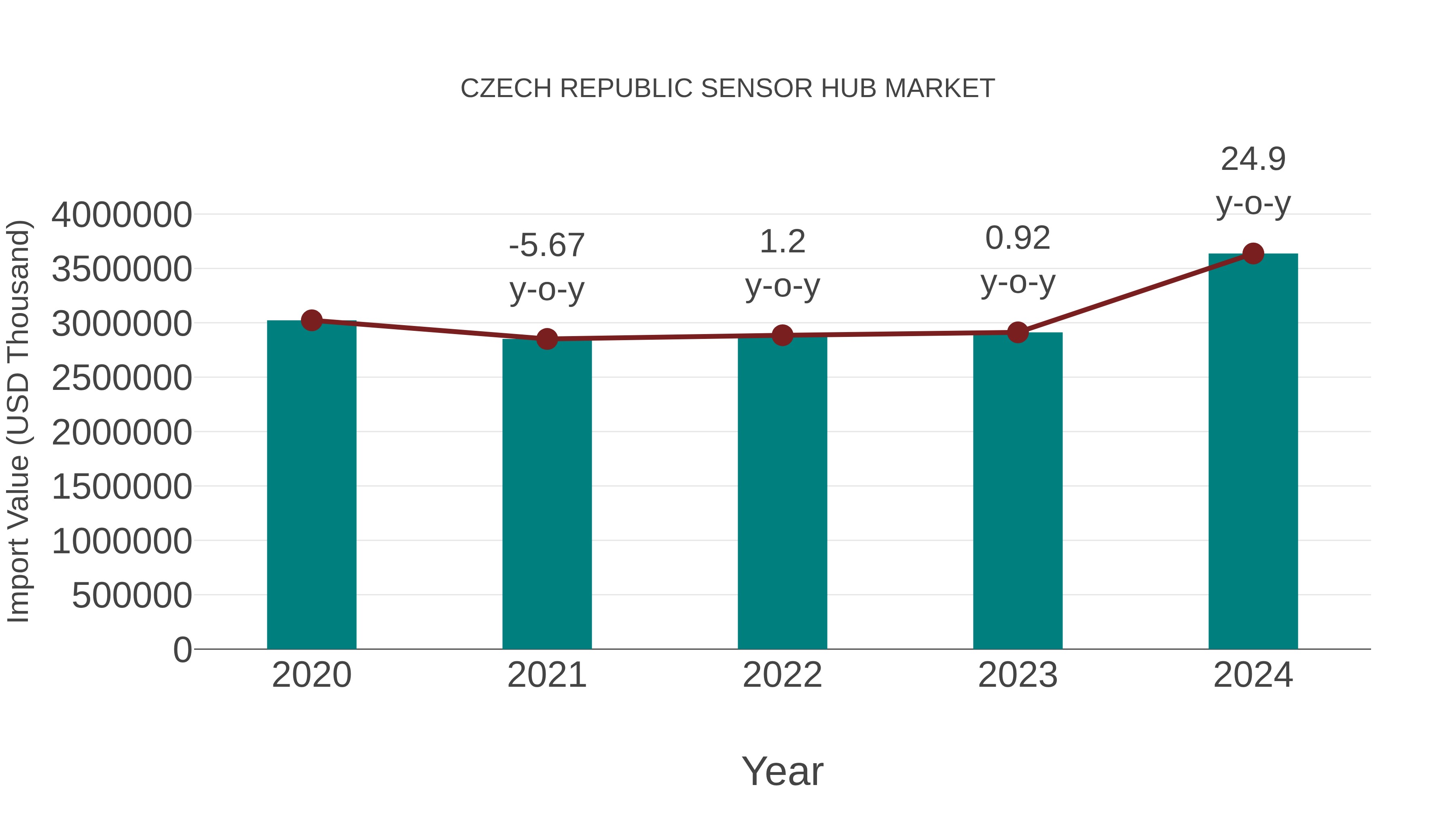 Czech Republic Sensor Hub Market: Import Trend Analysis