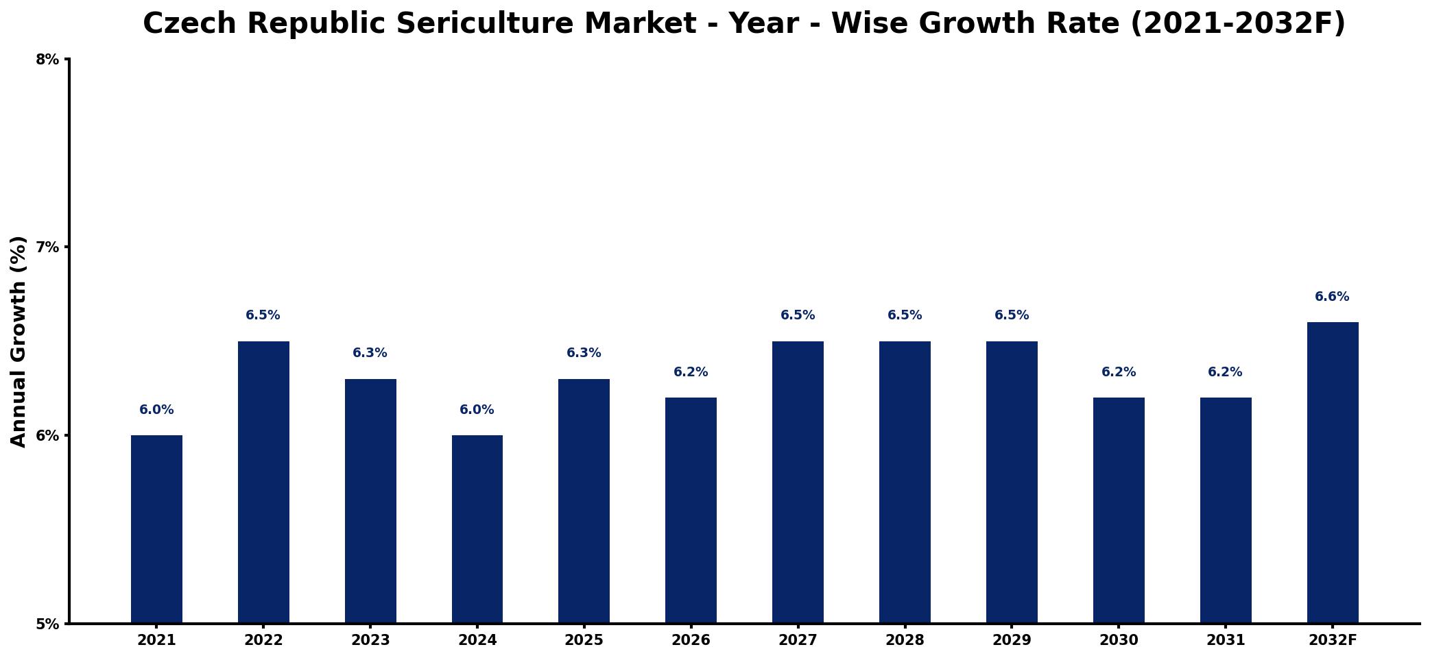 Czech Republic Sericulture Market Year-wise Growth Rate and Key Drivers