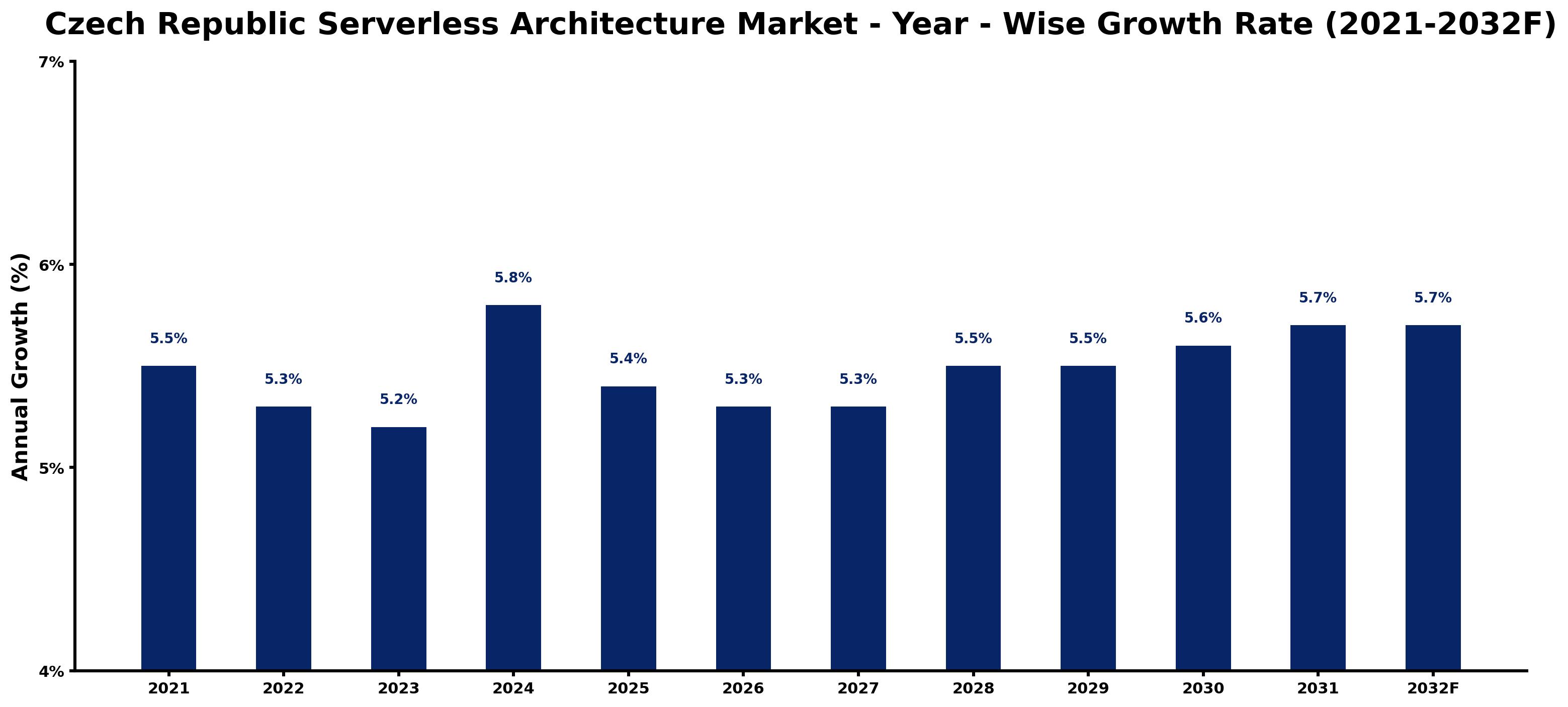Czech Republic Serverless Architecture Market Year-wise Growth Rate and Key Drivers