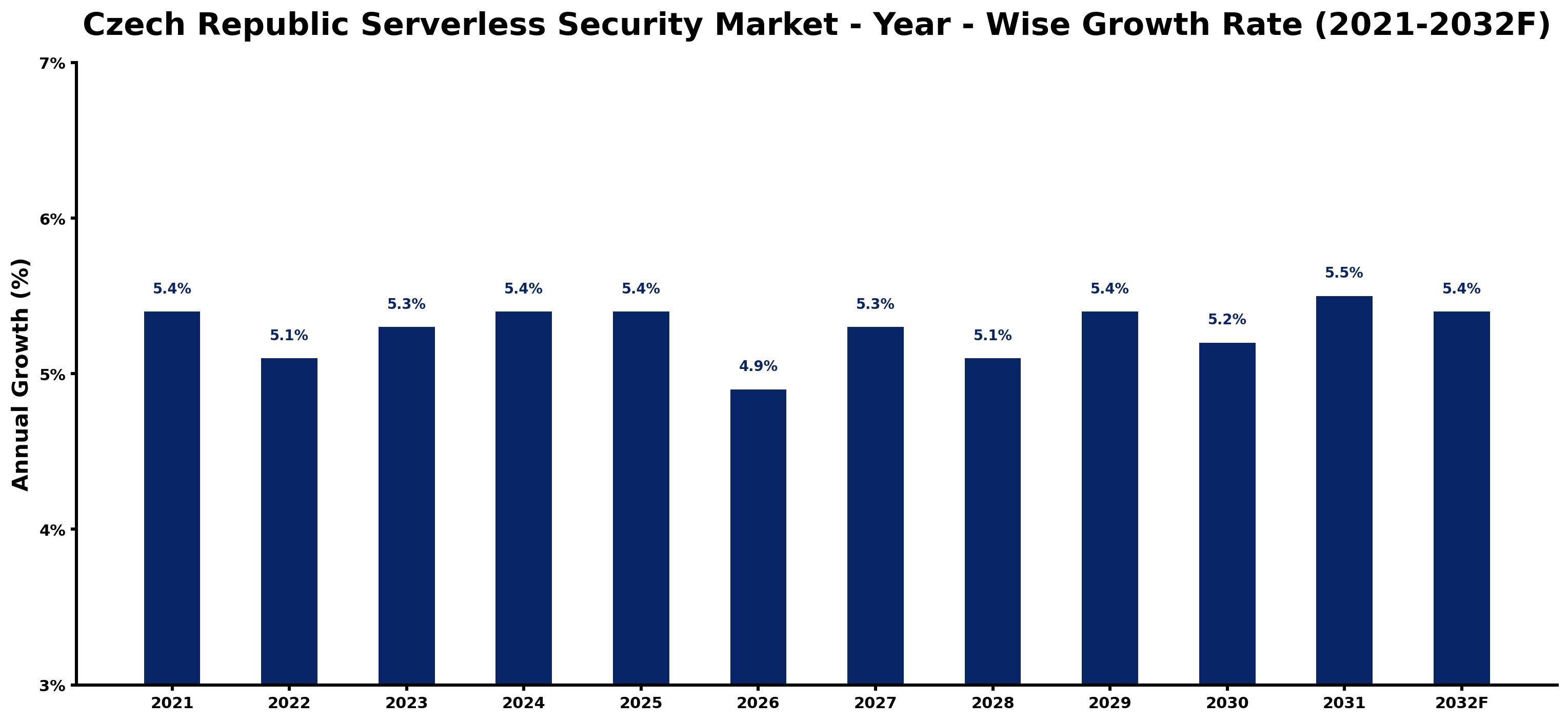 Czech Republic Serverless Security Market Year-wise Growth Rate and Key Drivers