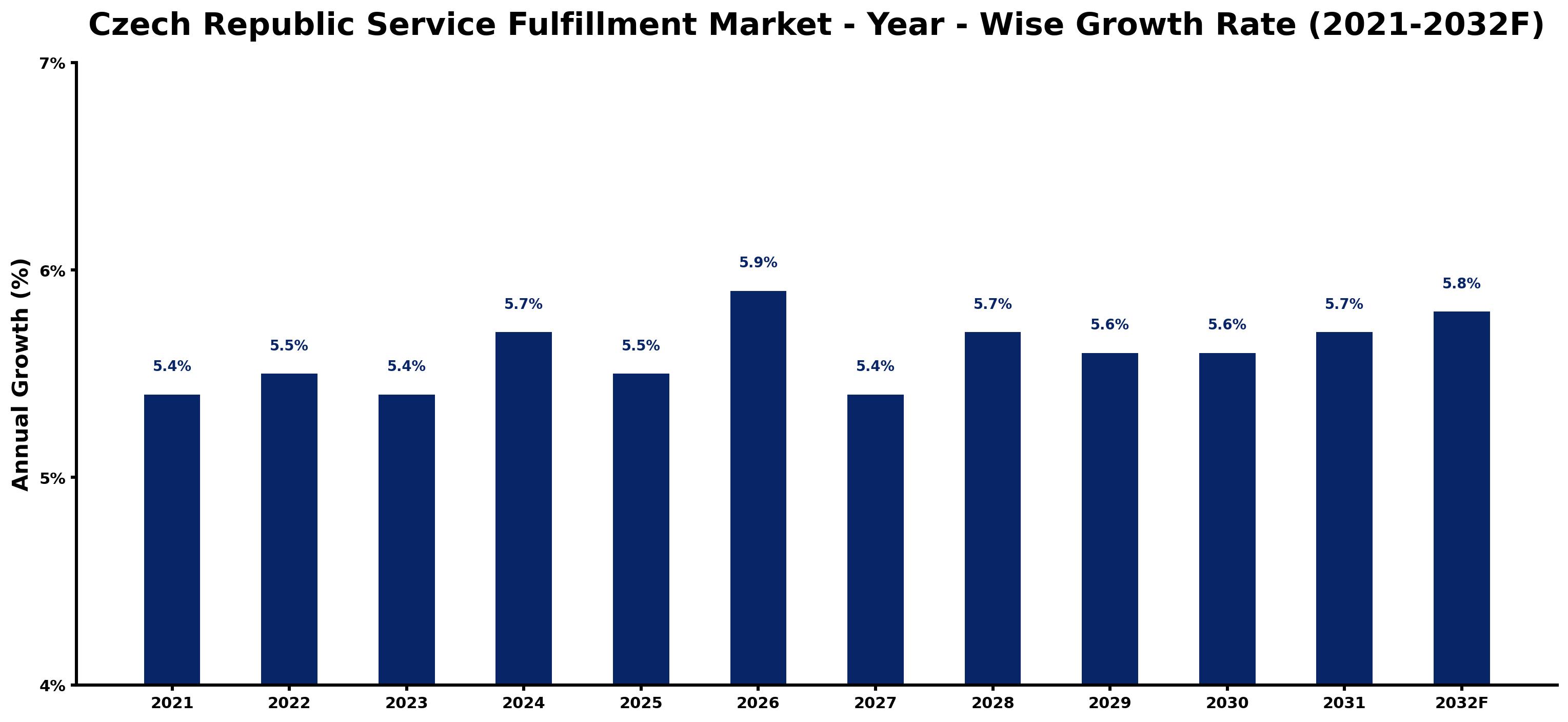 Czech Republic Service Fulfillment Market Year-wise Growth Rate and Key Drivers