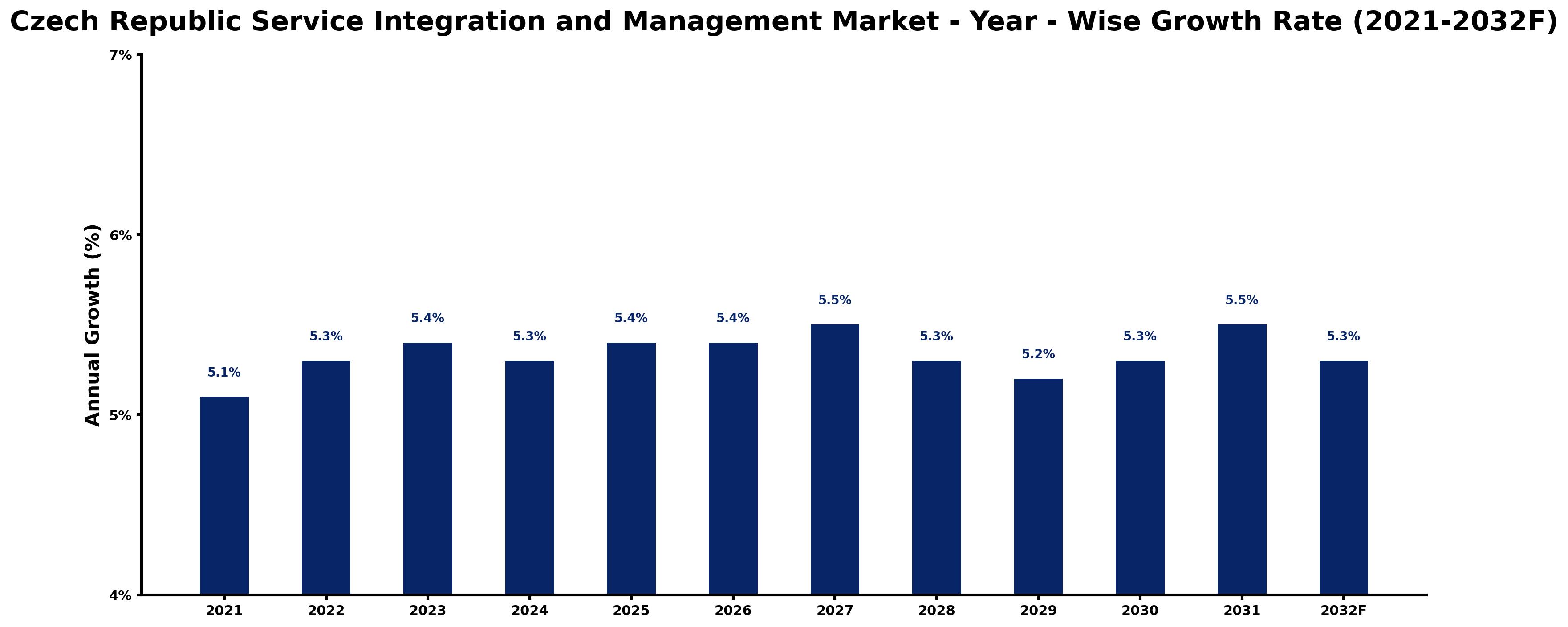 Czech Republic Service Integration and Management Market Year-wise Growth Rate and Key Drivers