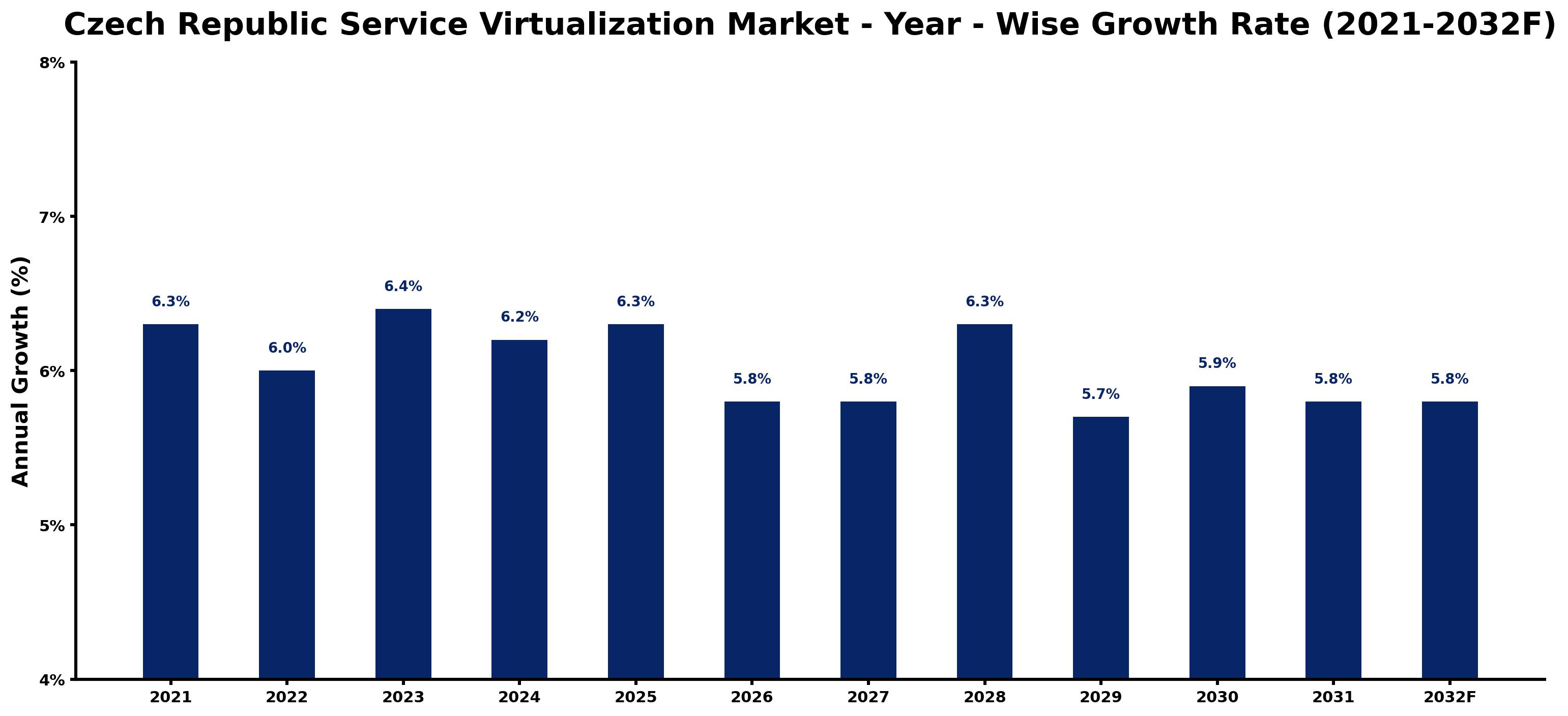 Czech Republic Service Virtualization Market Year-wise Growth Rate and Key Drivers
